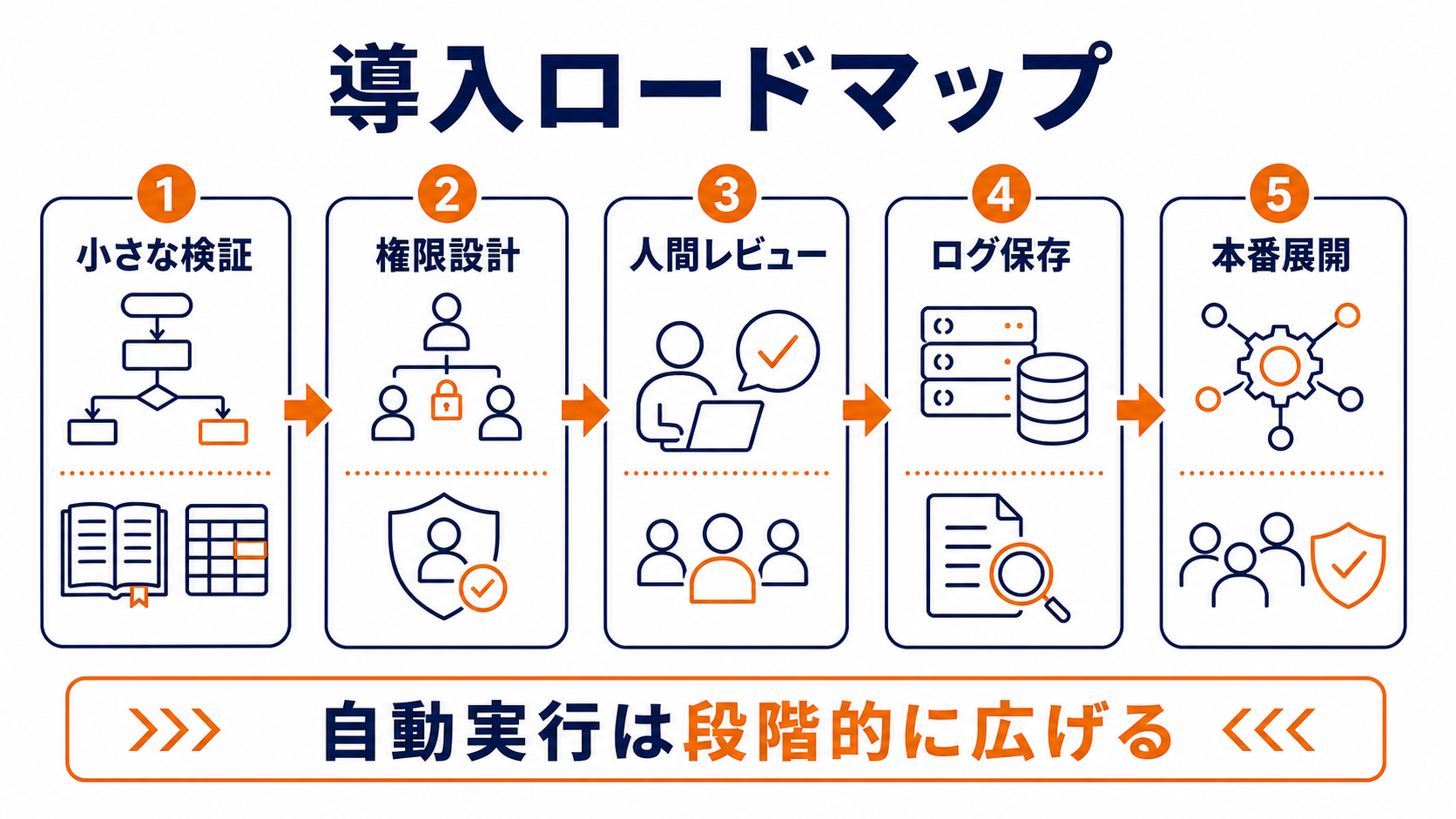 AIエージェント導入ロードマップ