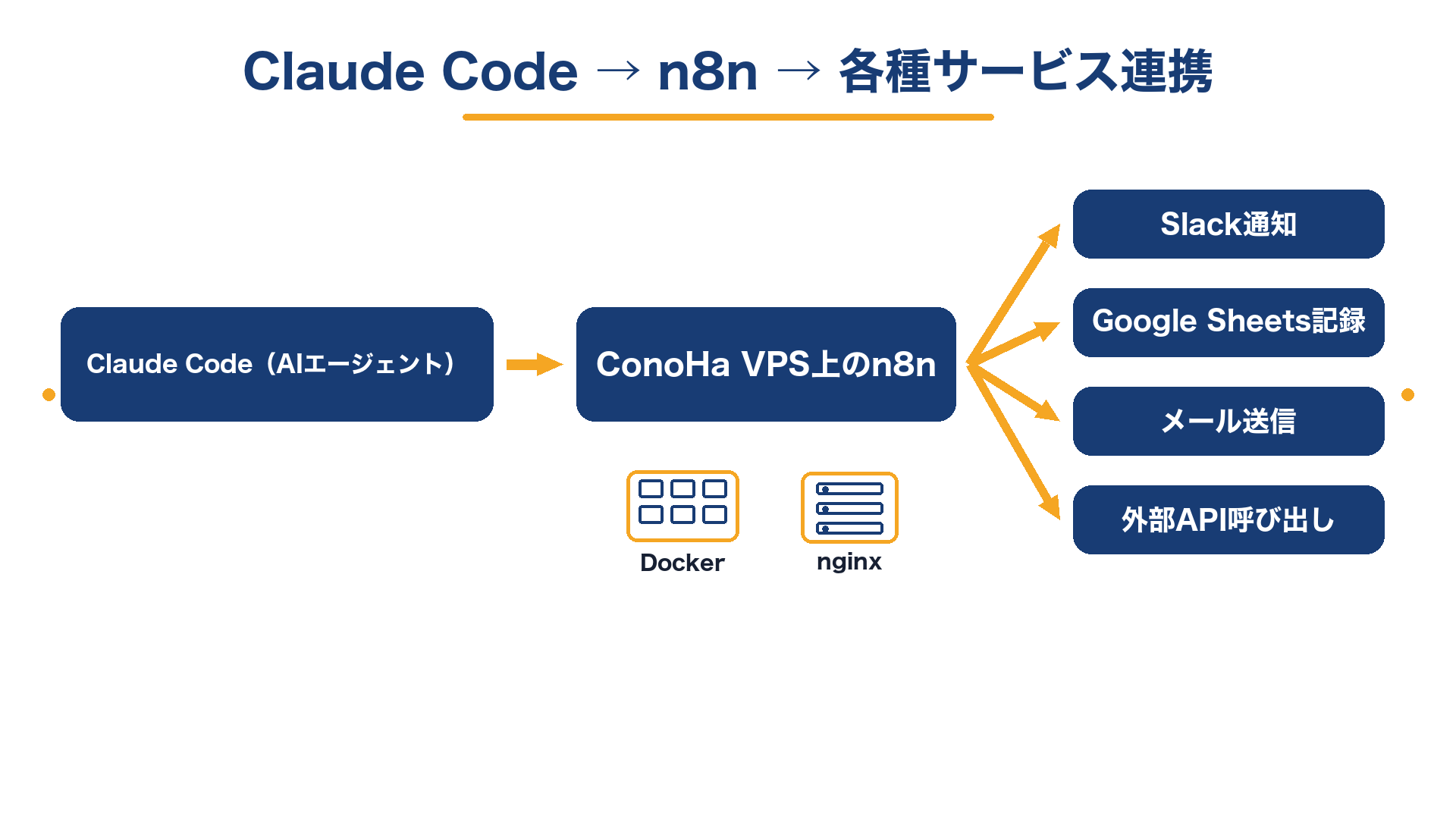 Claude Code → n8n → 各種サービス連携の全体フロー