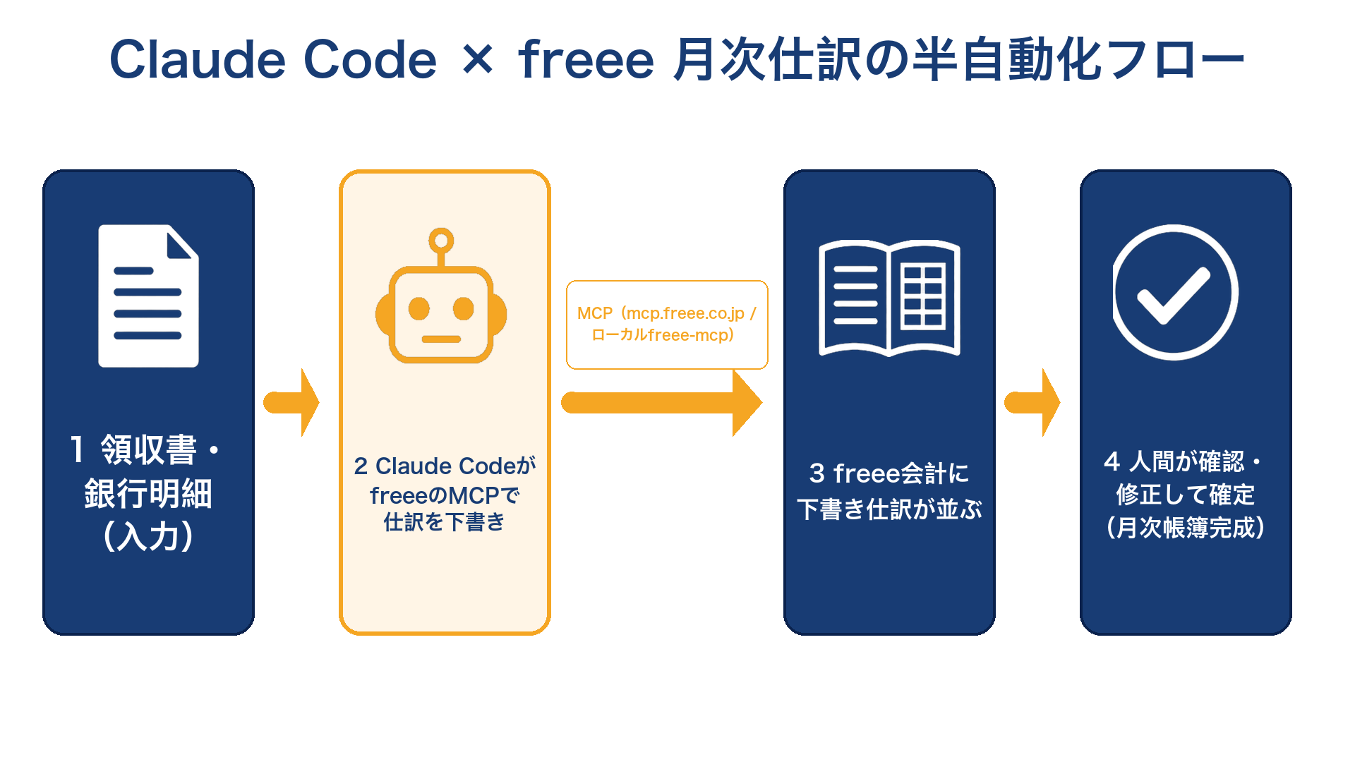 Claude Code × freee MCP 月次仕訳の半自動化フロー
