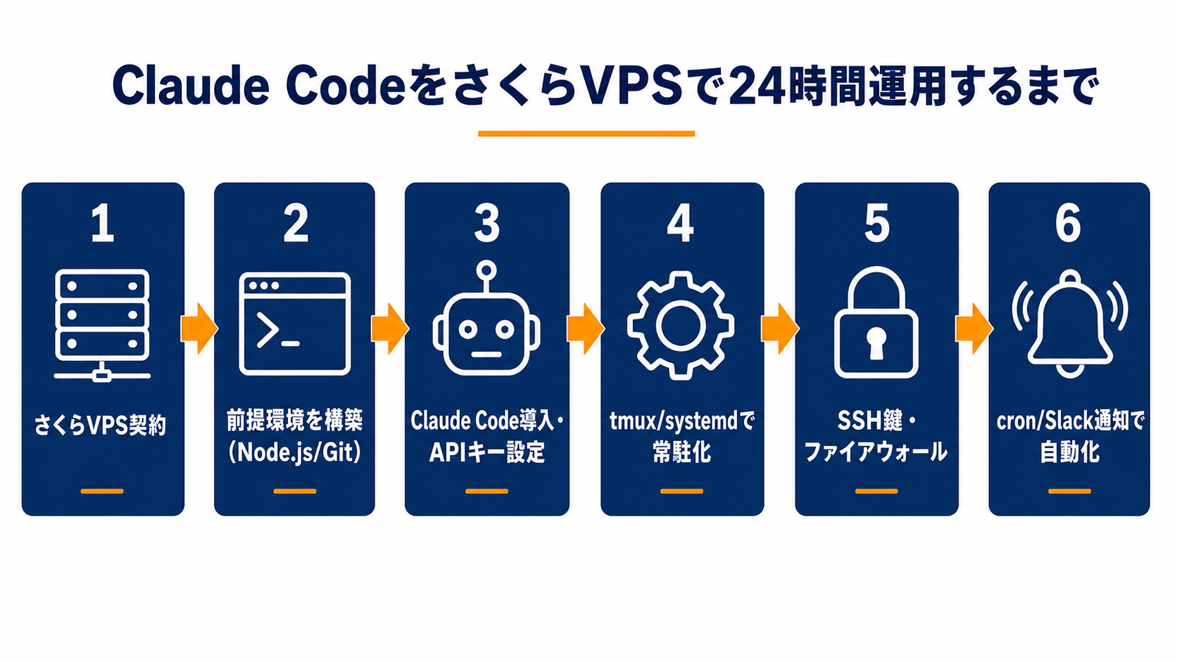 Claude CodeをさくらVPSで24時間運用するまでの全体フロー