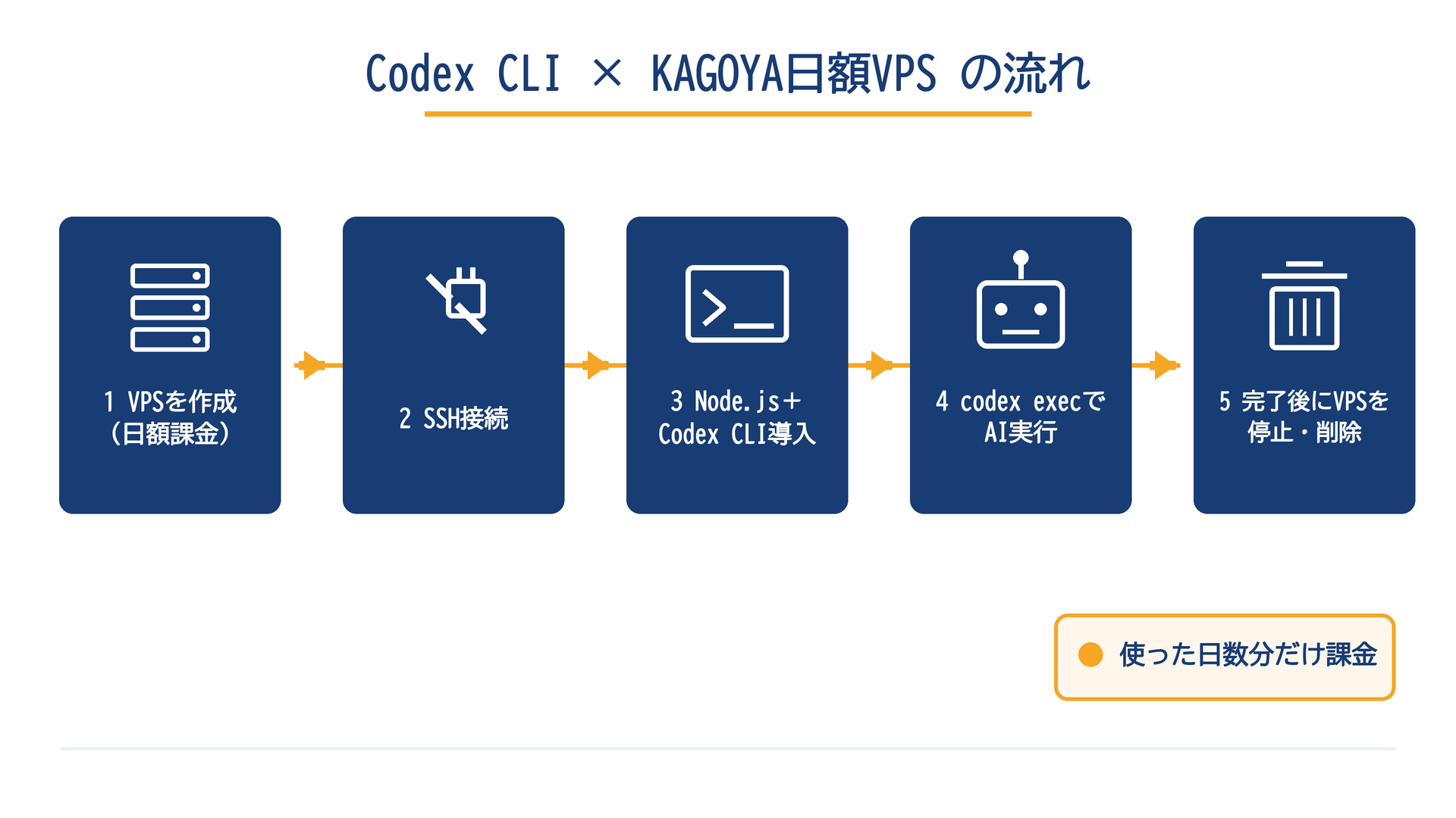 Codex CLI × KAGOYA CLOUD VPS の全体フロー