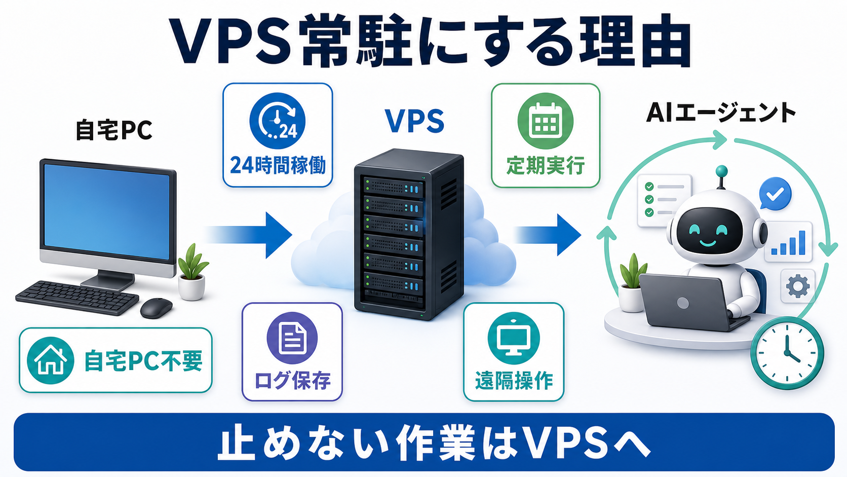 ConoHa VPSでAIエージェントを常駐させる理由
