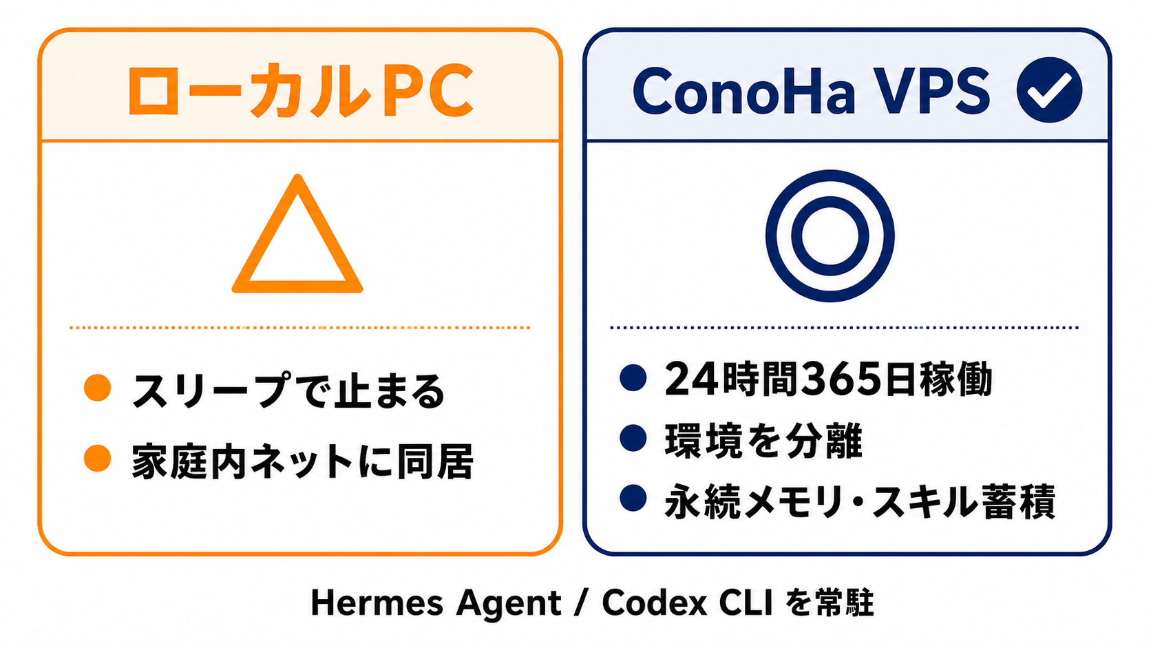 ローカルPCとConoHa VPSの比較(AIエージェント常駐)