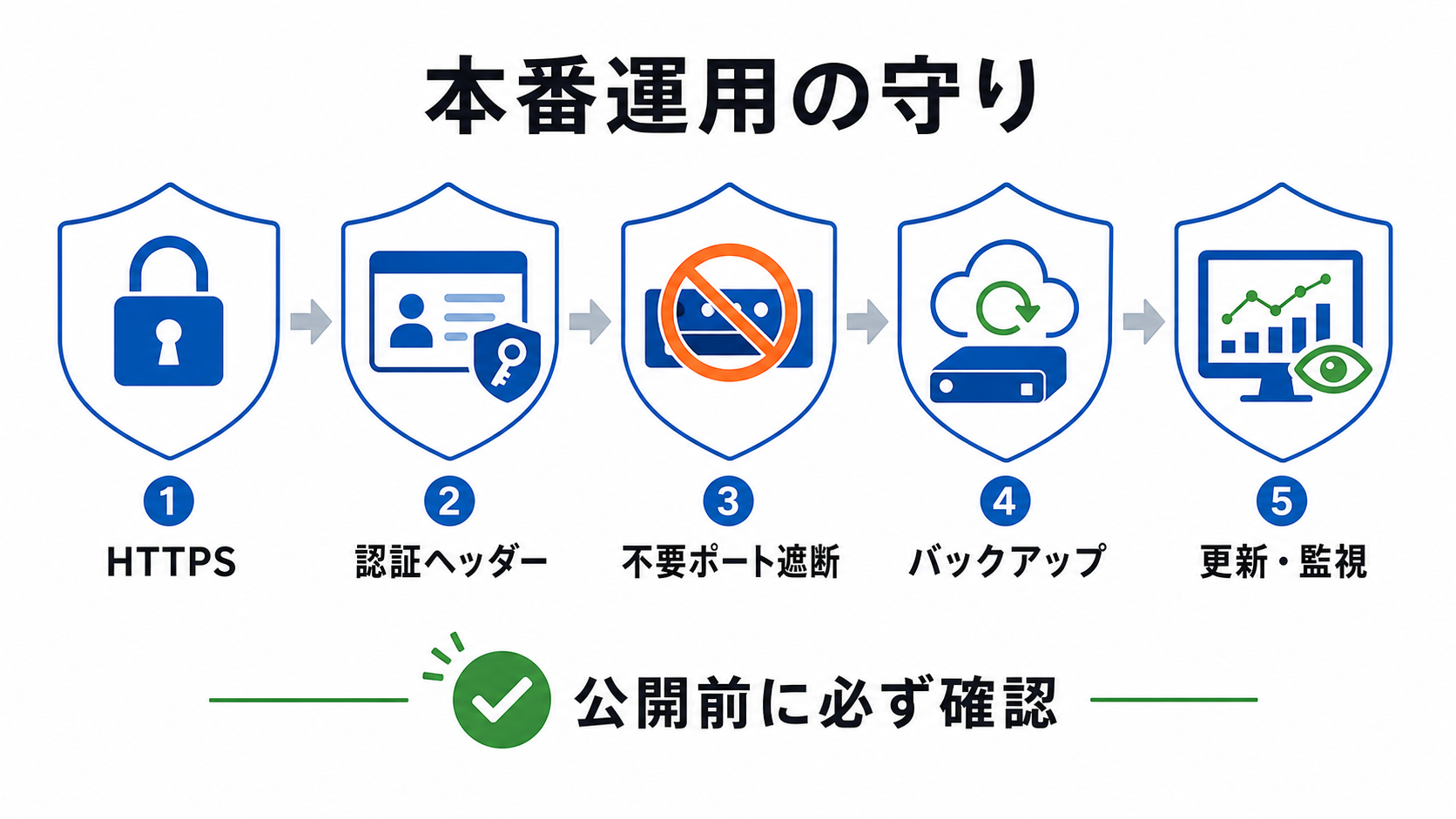 n8n自動化基盤を本番運用する前の確認項目
