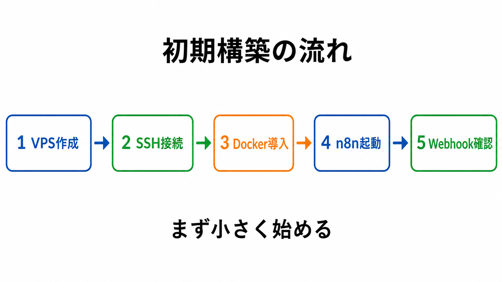 Claude CodeとConoHa VPSでn8nを初期構築する流れ