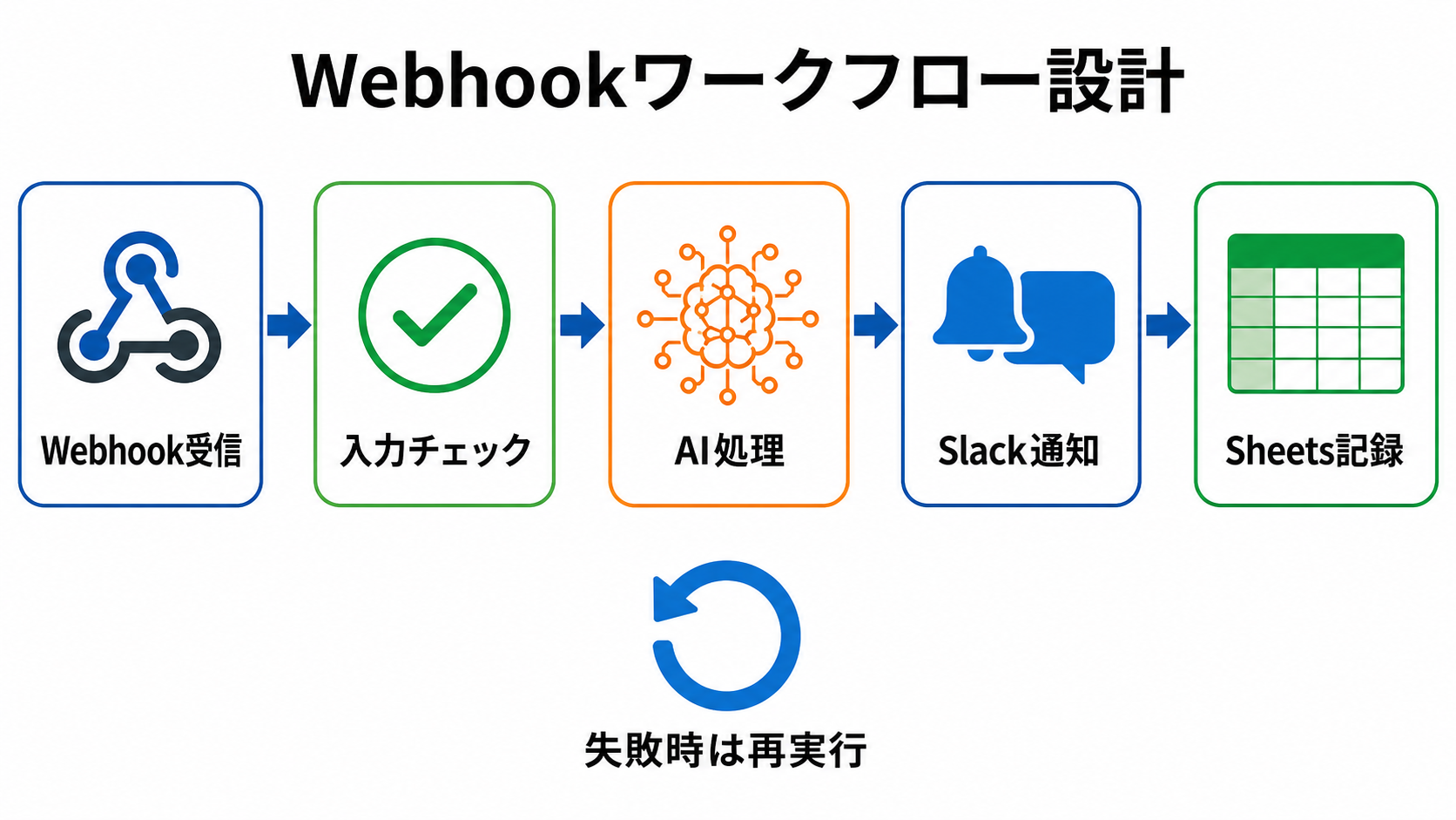 n8nのWebhookワークフロー設計図