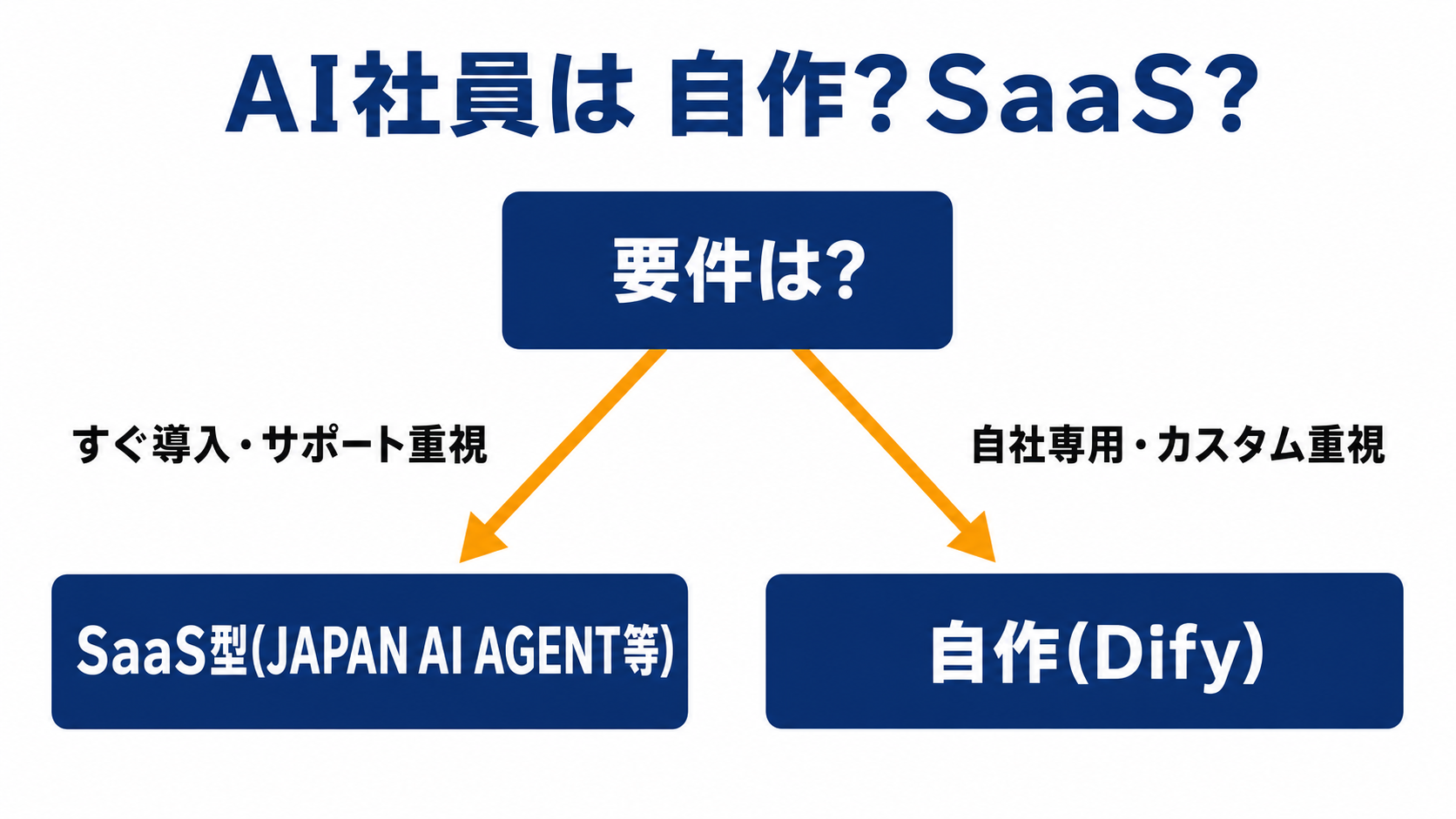 AI社員は自作(Dify)かSaaSかの判断フロー