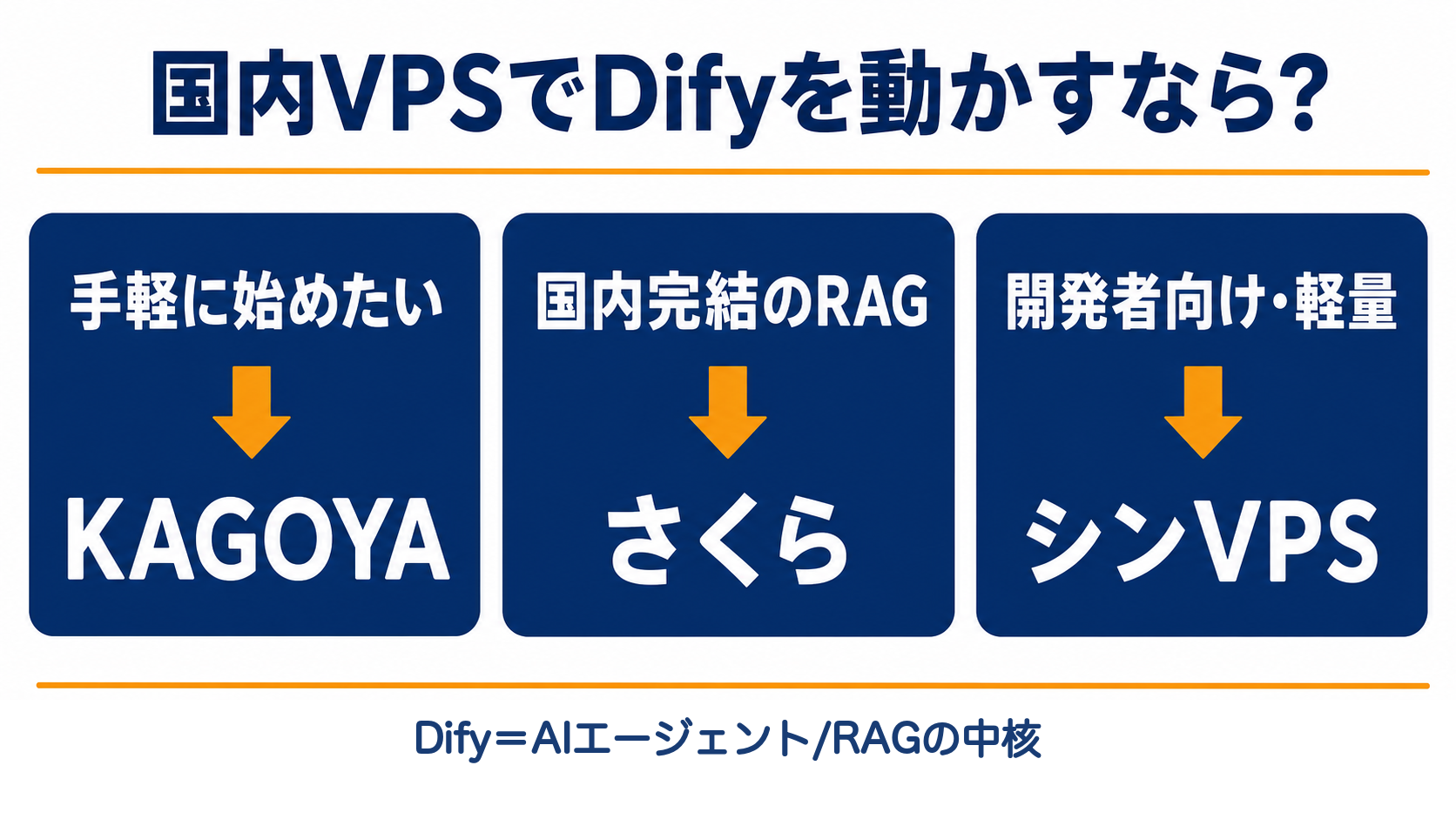 国内VPSでDifyを動かす際の選び方
