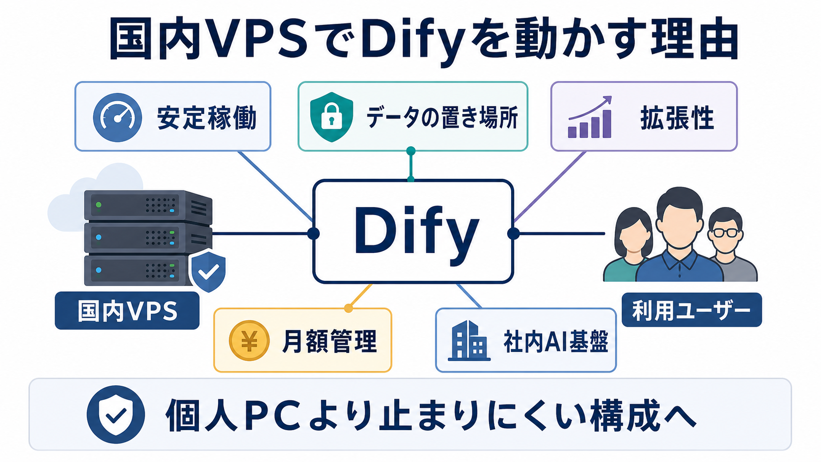 国内VPSでDifyを動かす理由