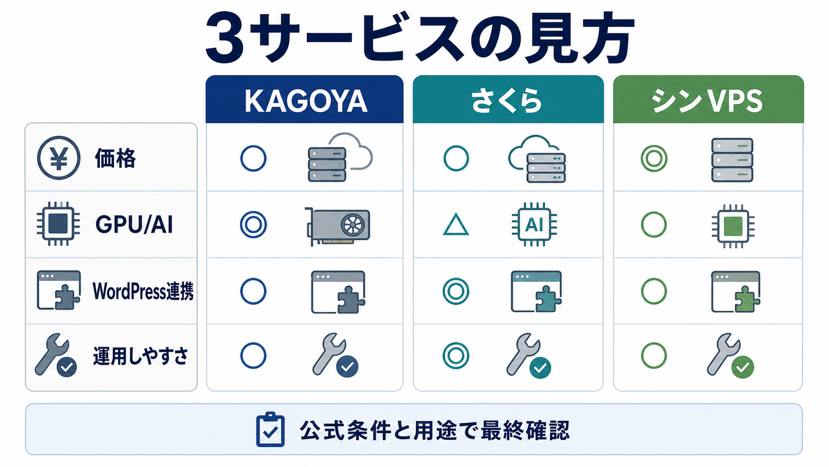 KAGOYA、さくら、シンVPSを比較するときの見方