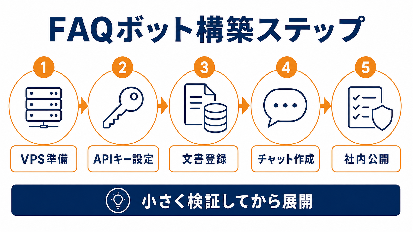 社内FAQボットを構築するステップ