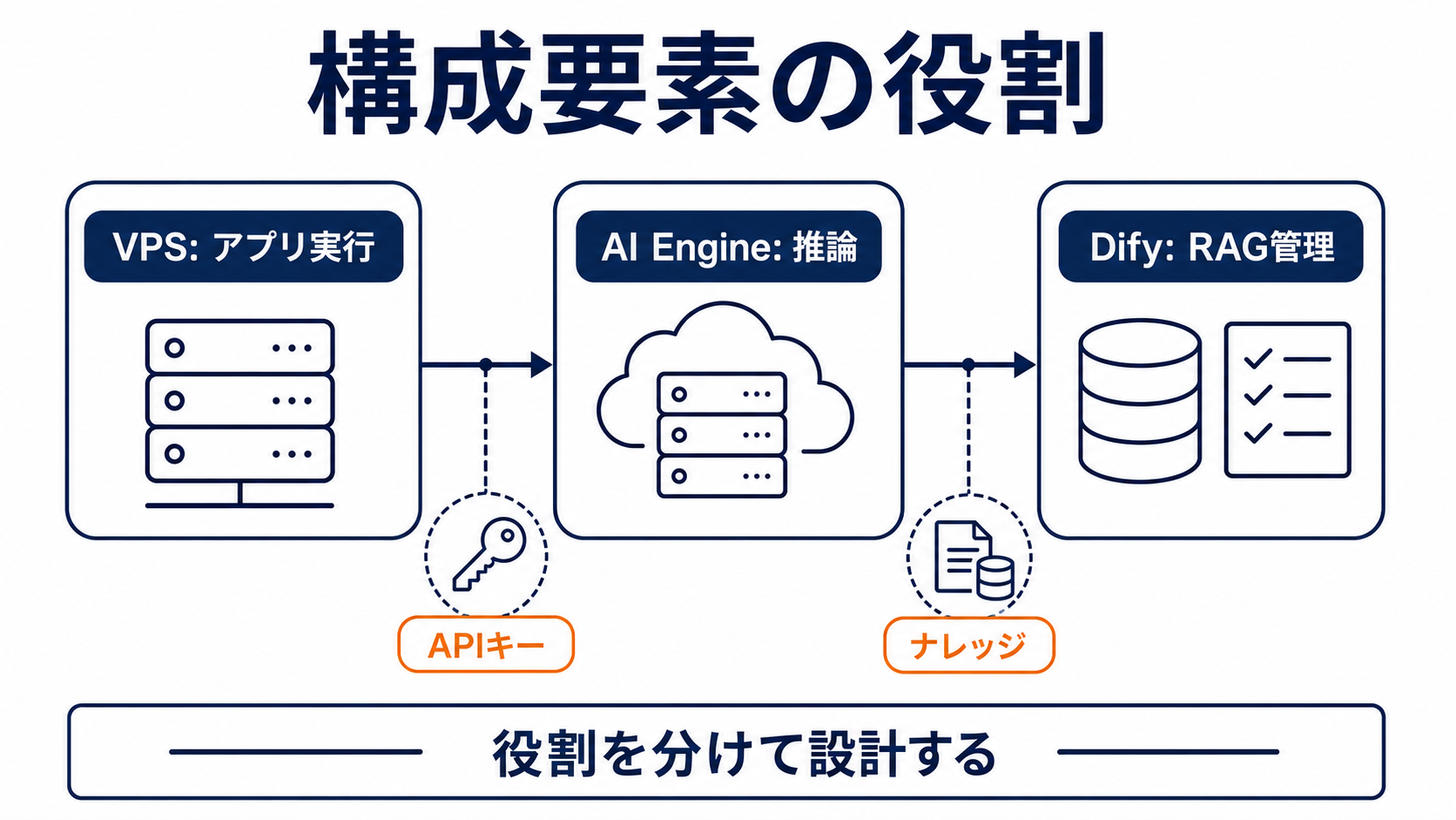 VPS、AI Engine、Difyの役割分担