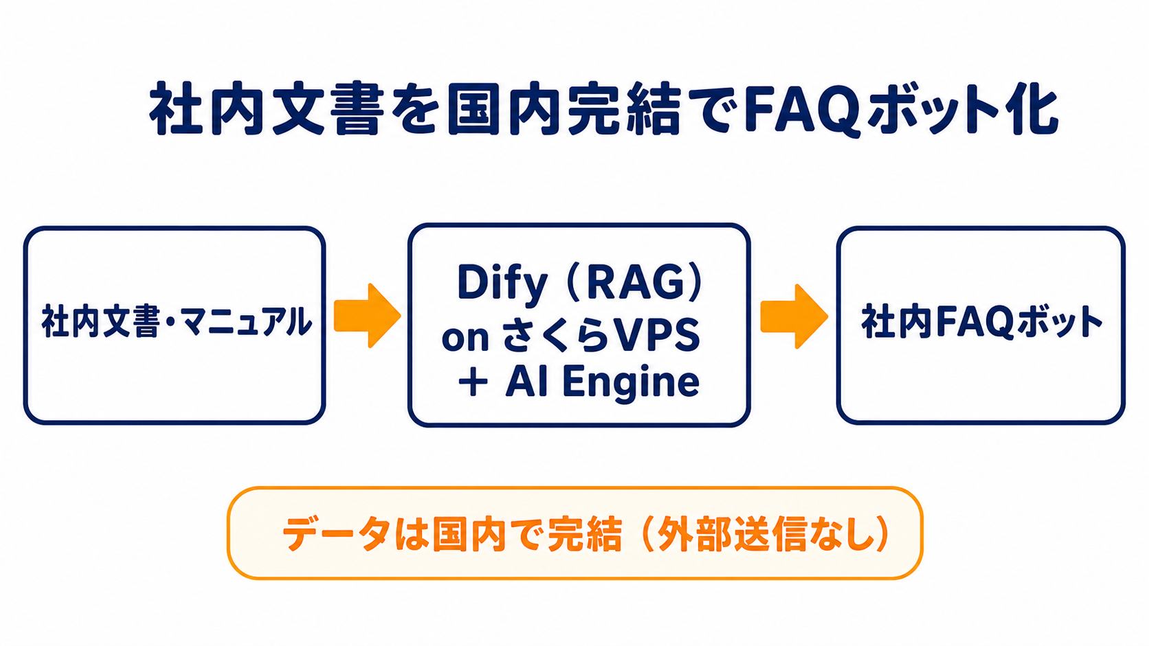 社内文書→Dify(RAG)on さくらVPS+AI Engine→FAQボット(国内完結)のフロー図