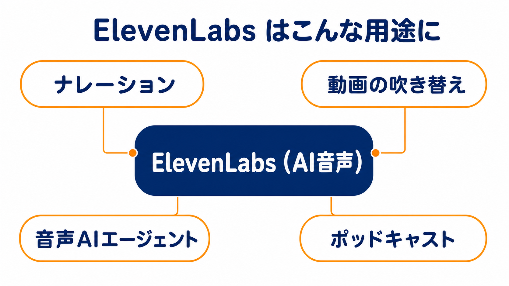 ElevenLabsの用途