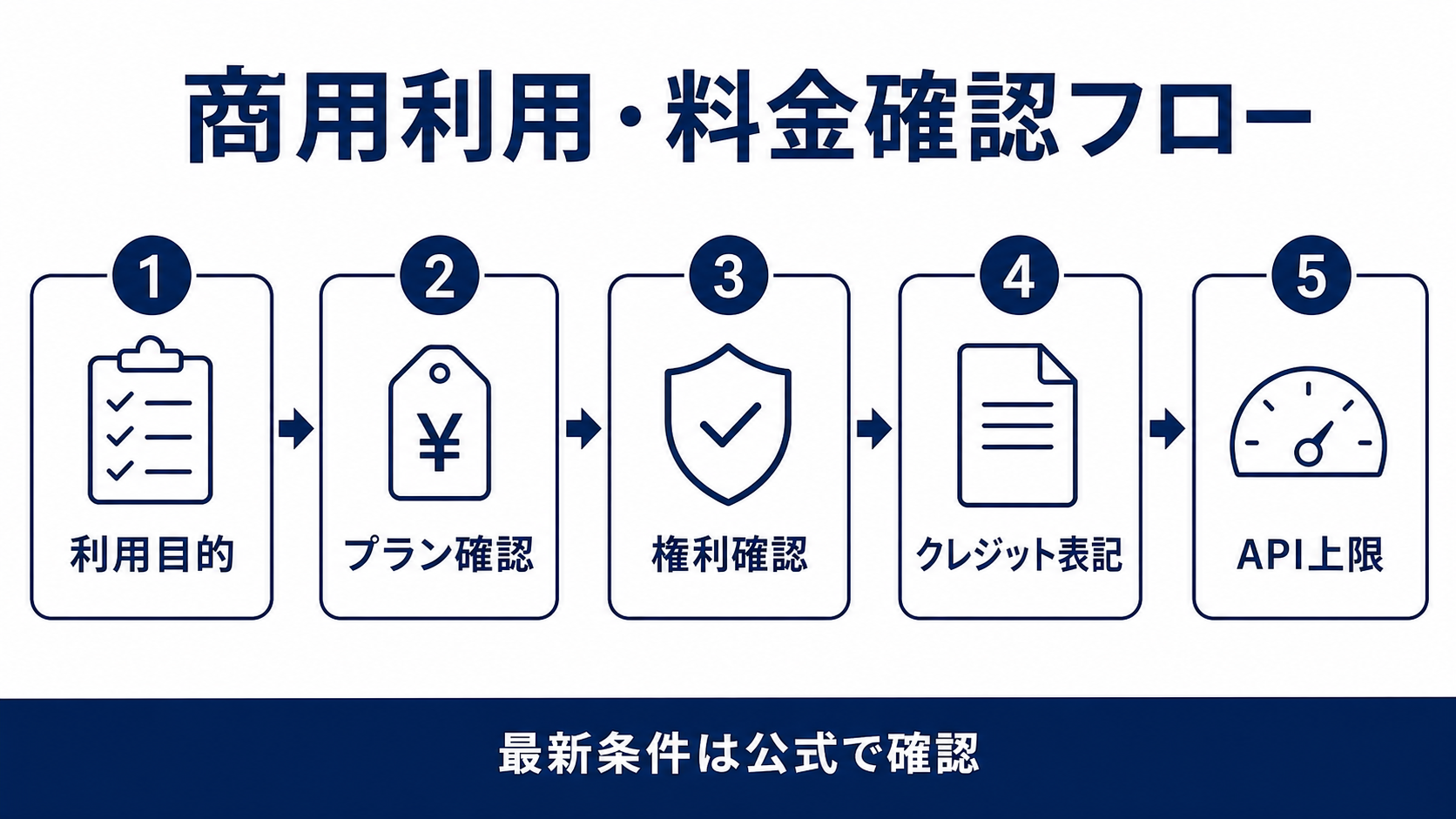 ElevenLabsの商用利用と料金条件を確認する流れ