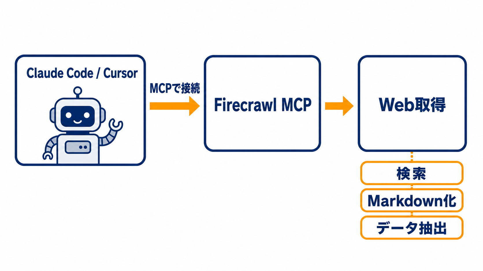 Claude Code→Firecrawl MCP→Web取得