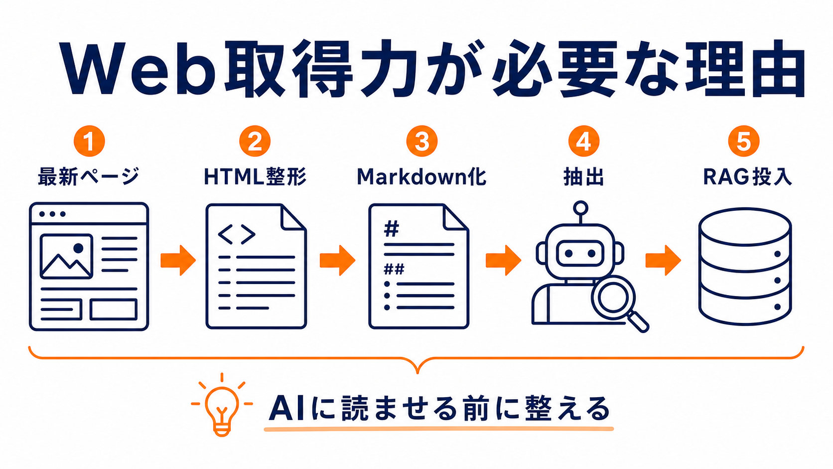 AIエージェントにWeb取得力が必要な理由