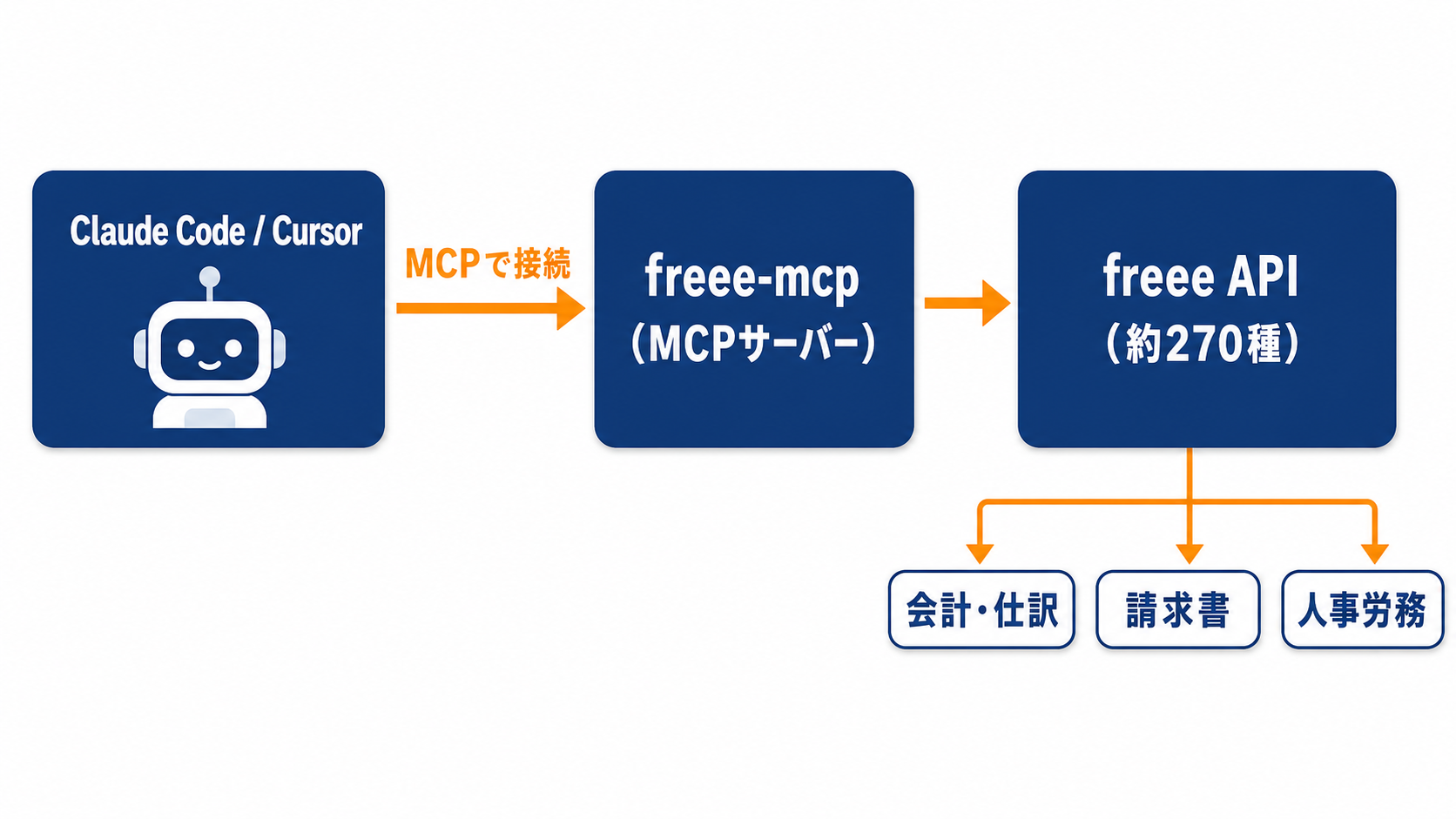 Claude Codeからfreee-mcp経由でfreee APIを操作する構成図
