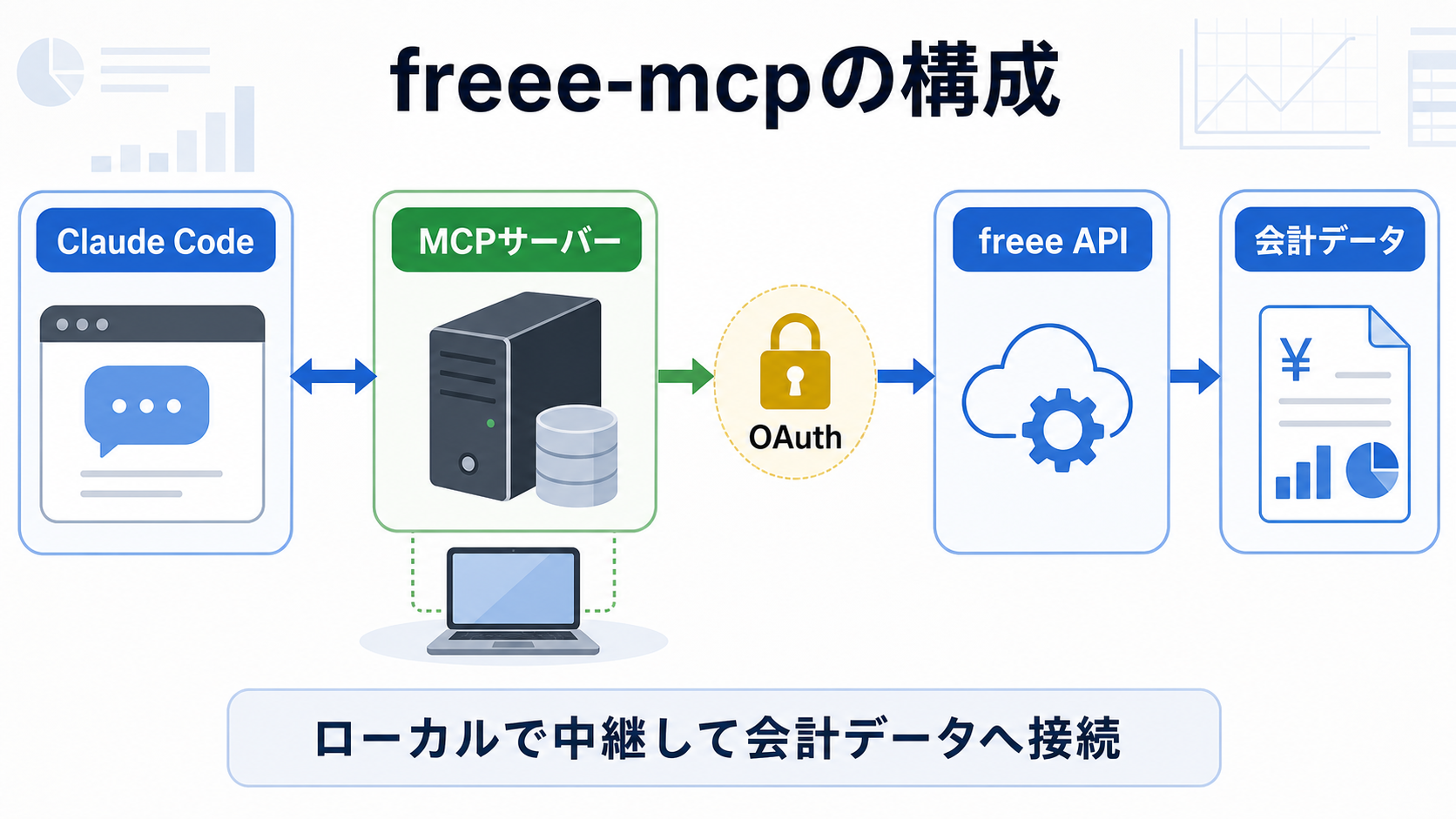 Claude CodeからMCPサーバー、OAuth、freee API、会計データへ接続するfreee-mcpの構成