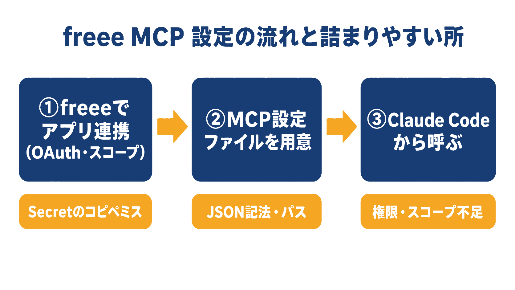 freee MCP 設定の流れと詰まりやすい所