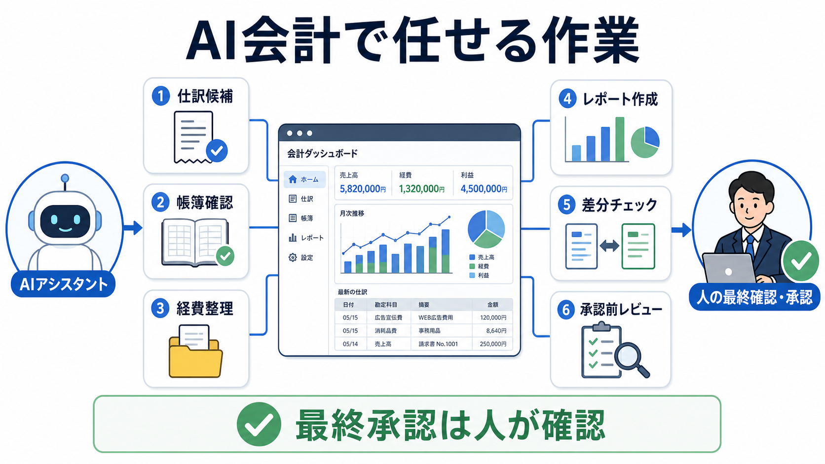 AI会計で任せられる仕訳候補、帳簿確認、経費整理、レポート作成、差分チェック、承認前レビュー