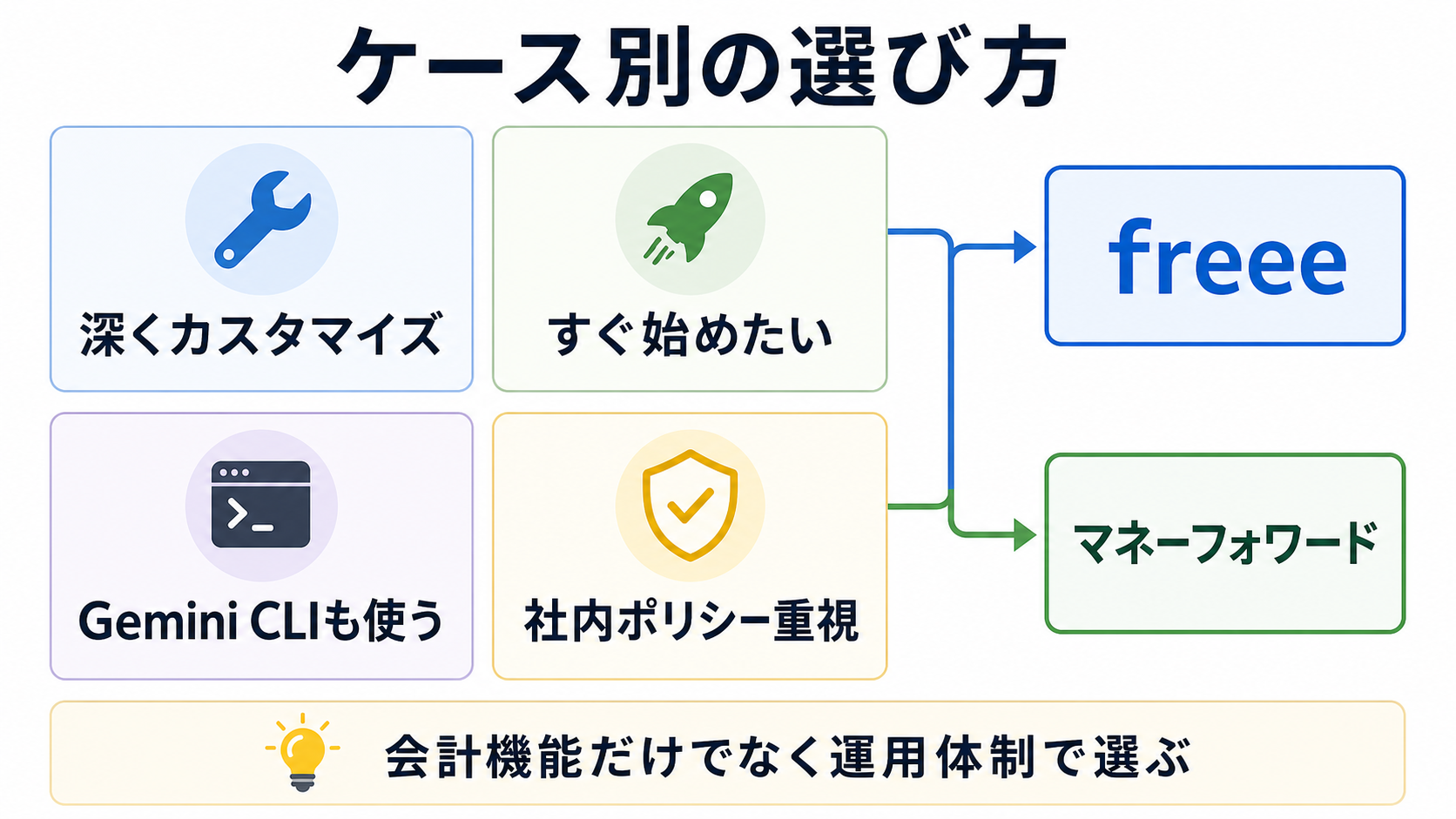 freeeとマネーフォワードをケース別に選ぶ判断軸