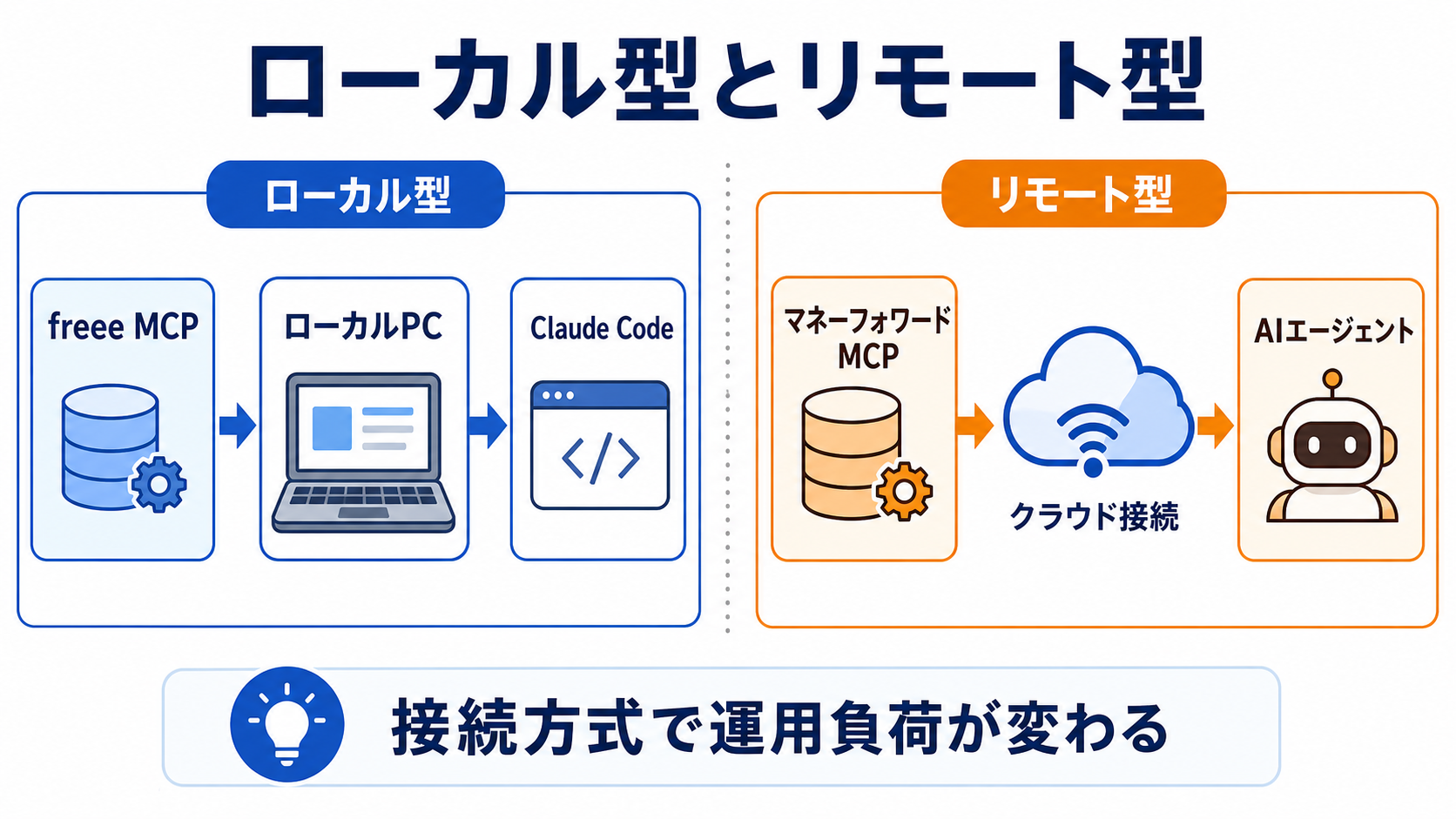 freee MCPのローカル型とマネーフォワード MCPのリモート型の違い