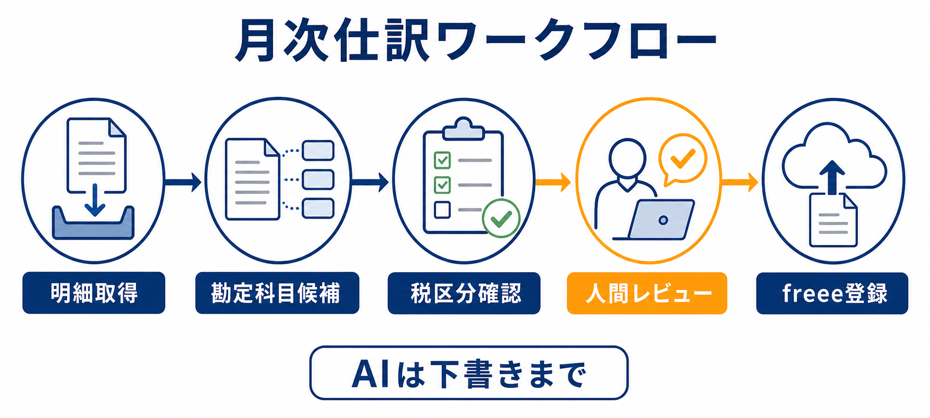 freee MCPで月次仕訳を半自動化するワークフロー