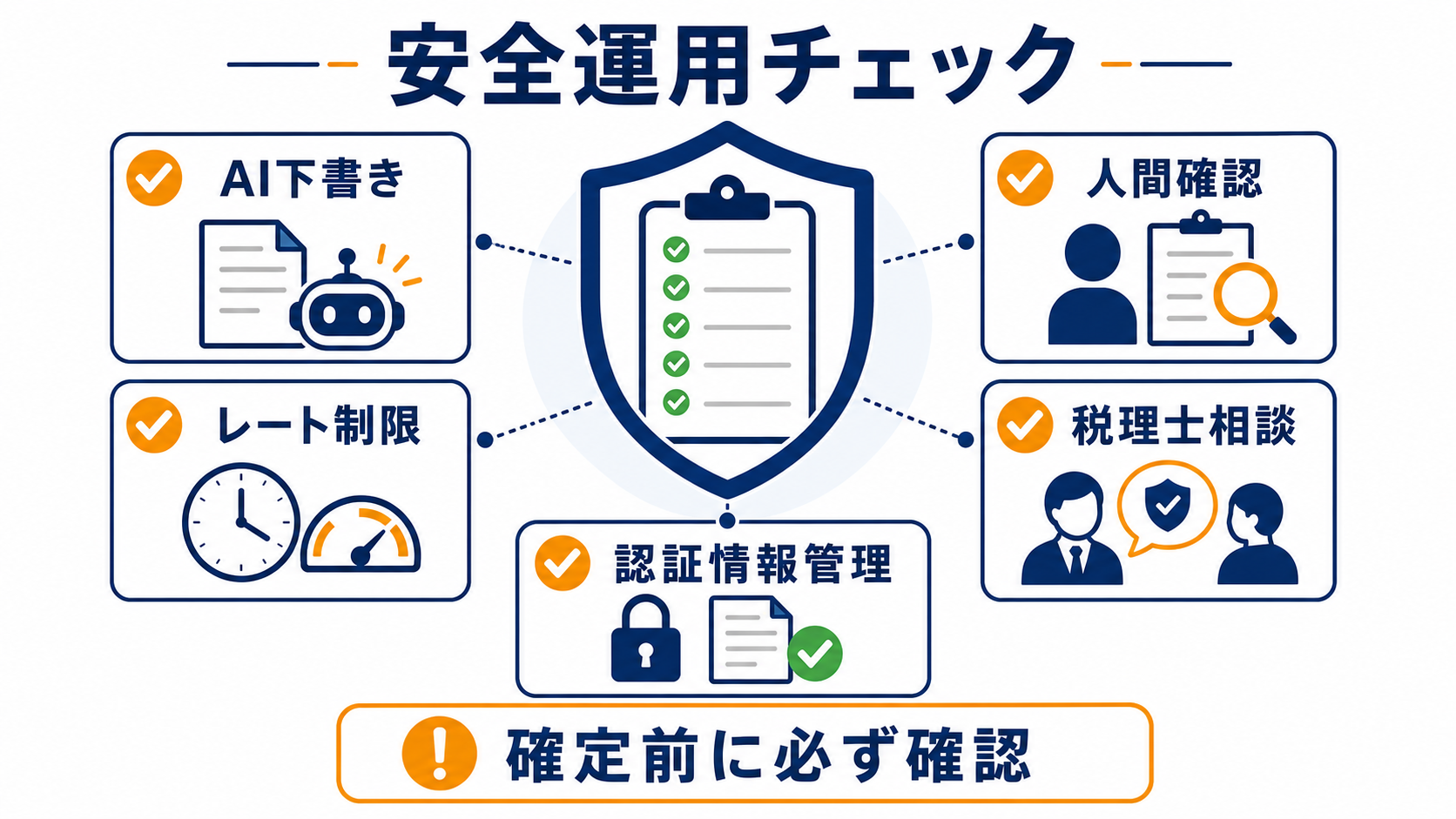 AI仕訳下書きを安全に運用するための確認項目