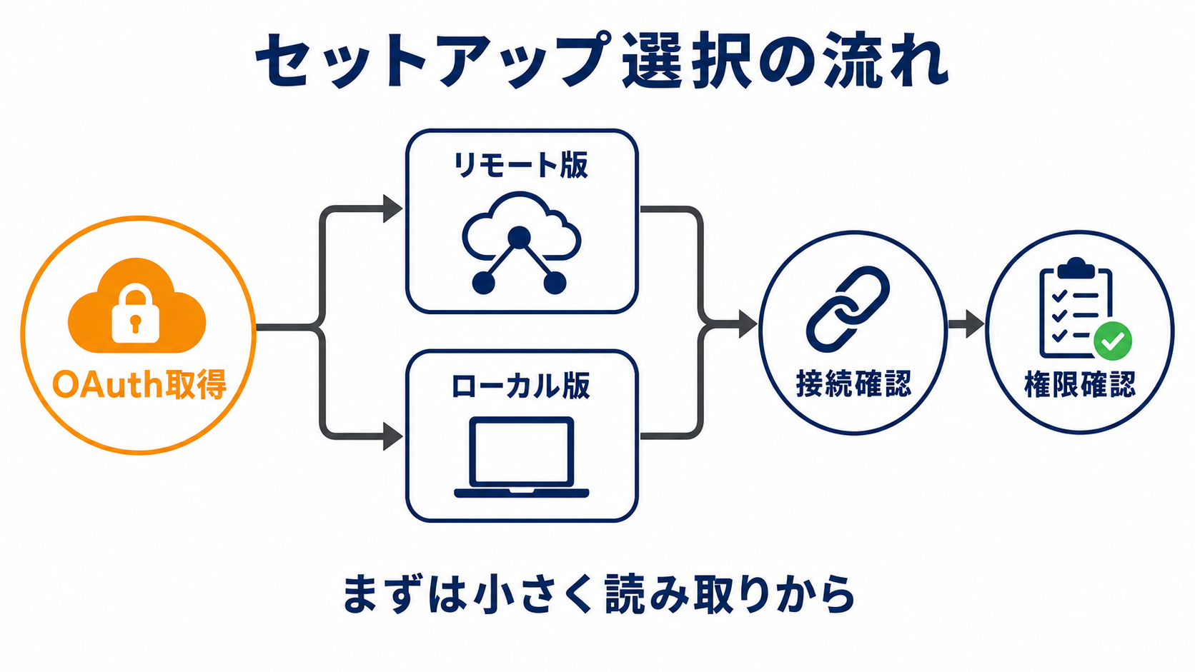 freee MCPのセットアップ選択と接続確認の流れ