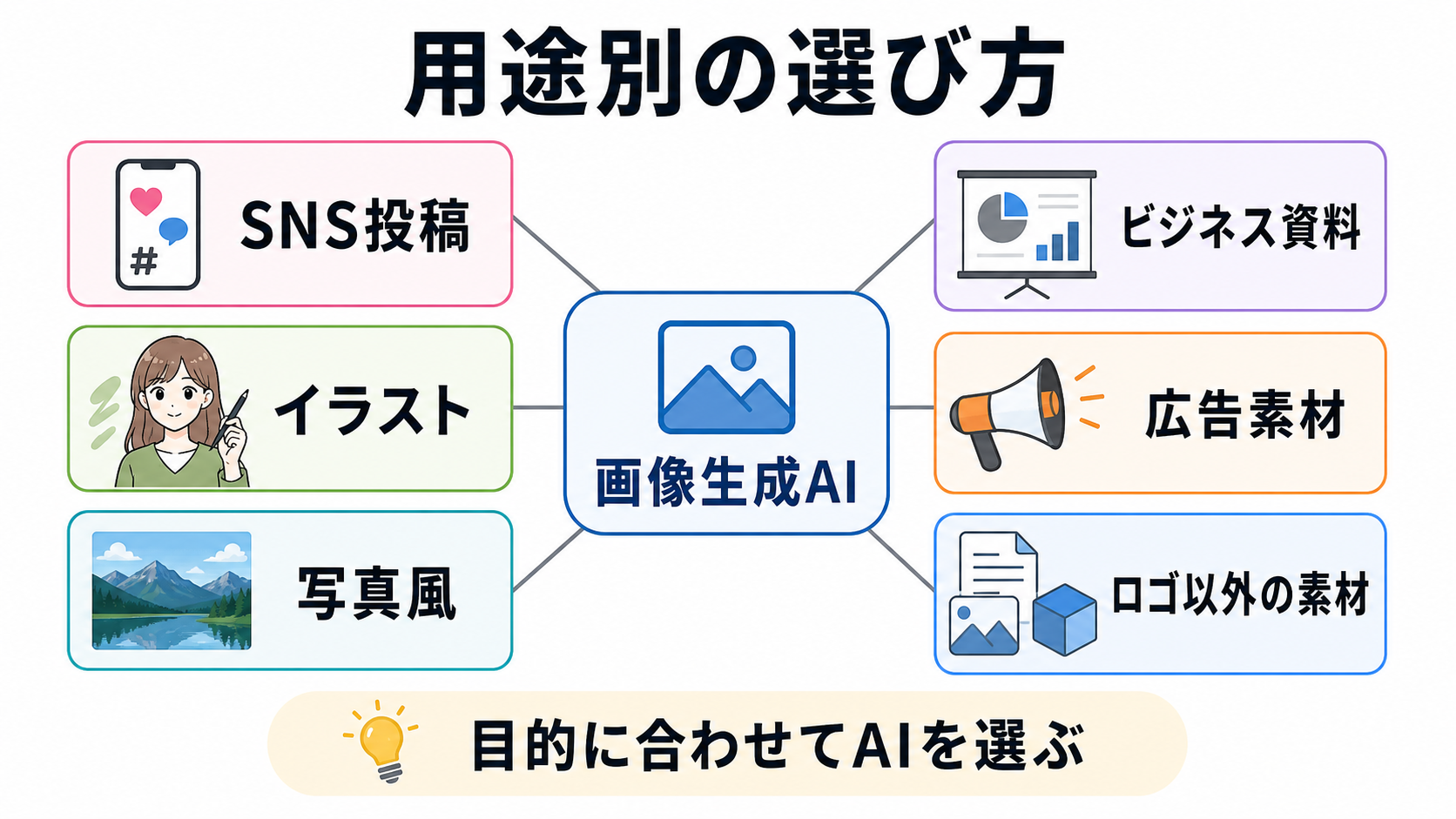 画像生成AIを用途別に選ぶ考え方
