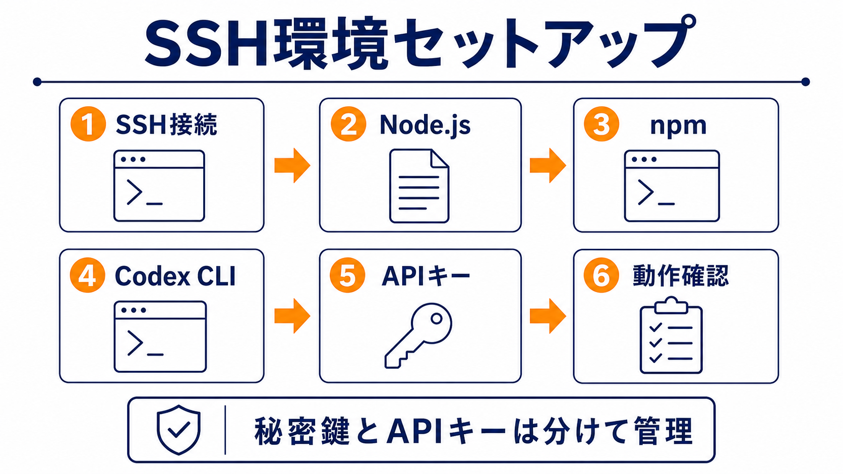 SSH接続からCodex CLIの動作確認までのセットアップ手順