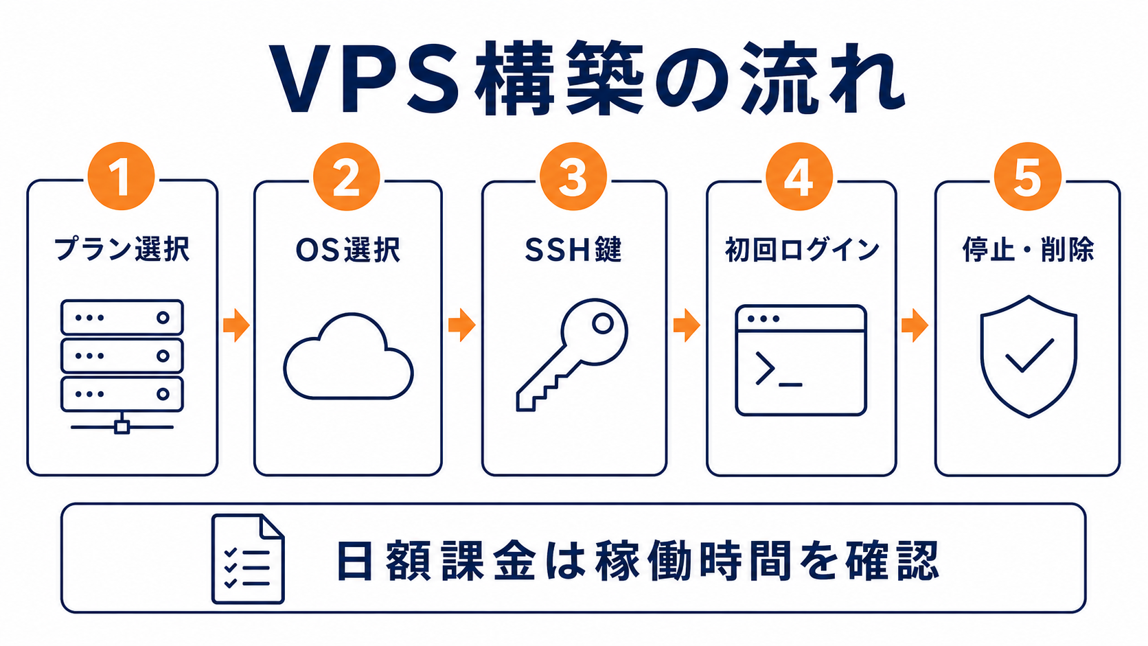 KAGOYA CLOUD VPSでCodex CLI用サーバーを構築する流れ