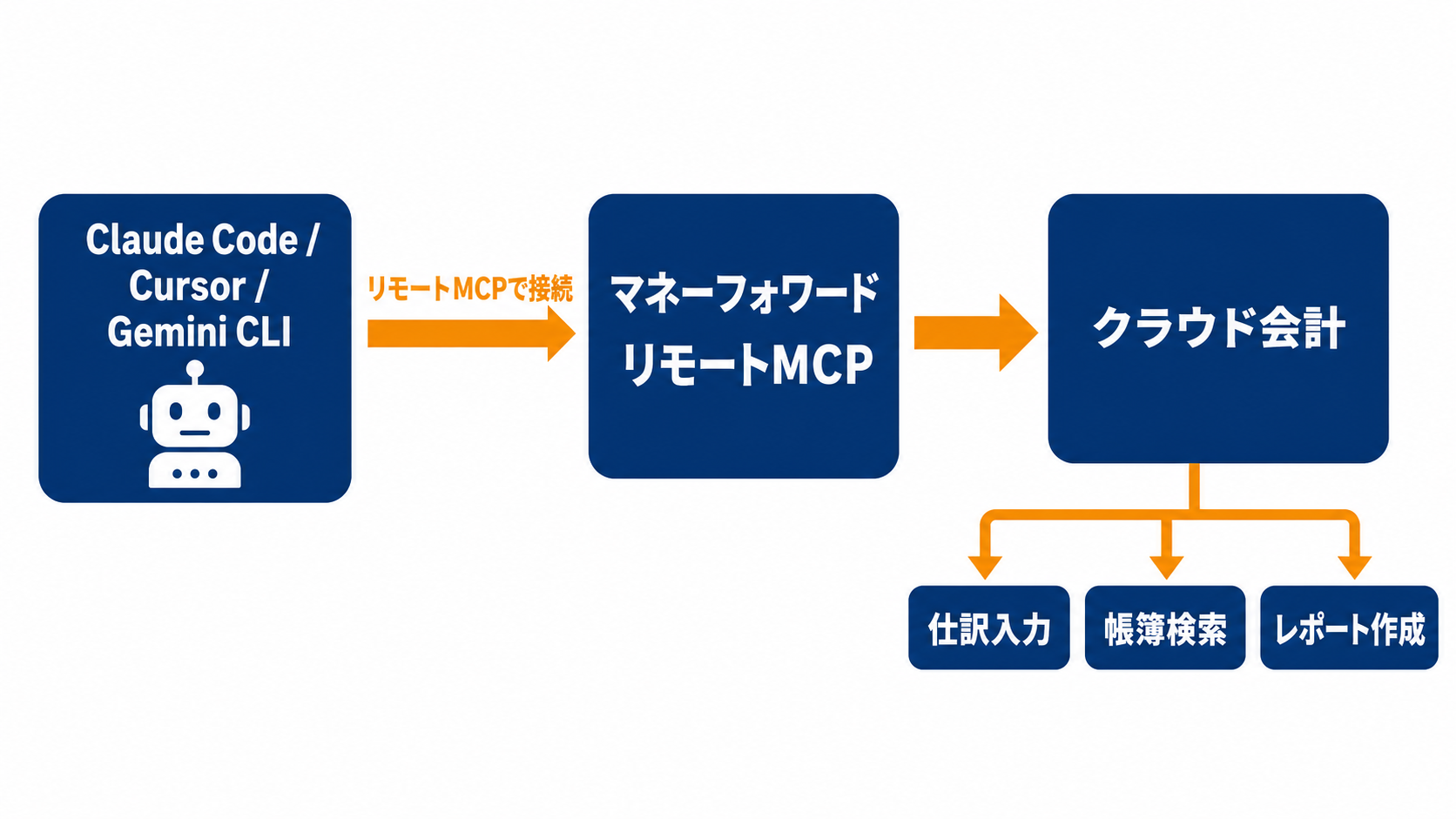 マネーフォワードのリモートMCPでクラウド会計を操作する構成図