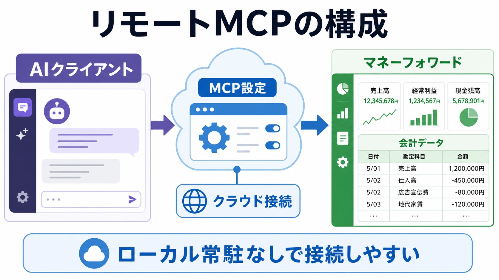 マネーフォワード クラウド会計のリモートMCP構成
