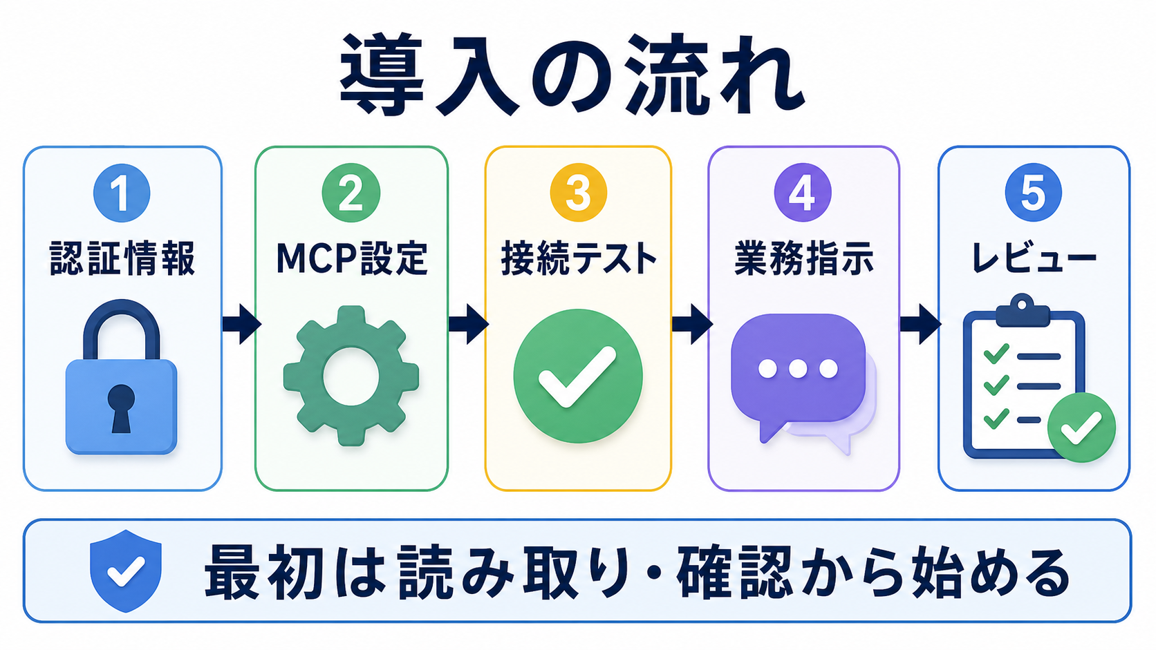 マネーフォワード クラウド会計MCPの導入の流れ