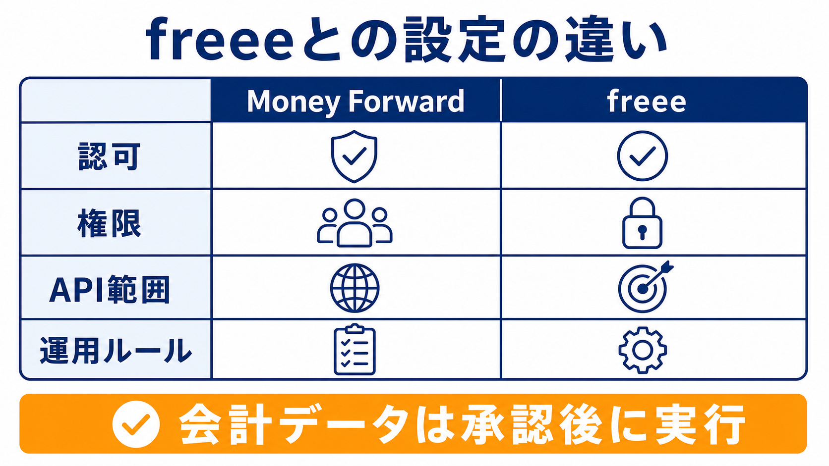マネーフォワード クラウドMCPとfreee MCPの設定観点の違い
