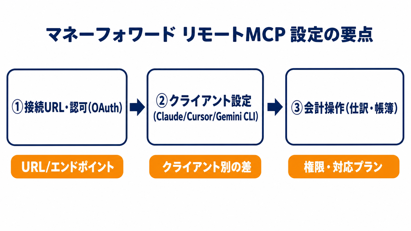 マネーフォワード リモートMCP設定の要点