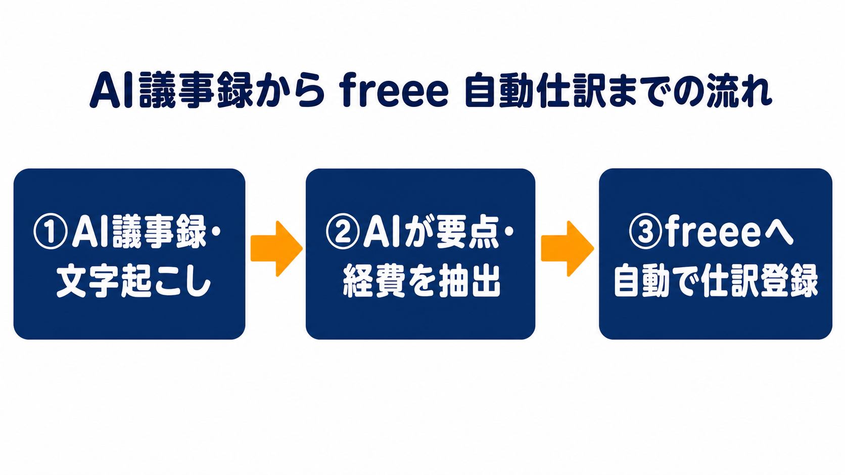 AI議事録からfreee仕訳への自動連携フロー図