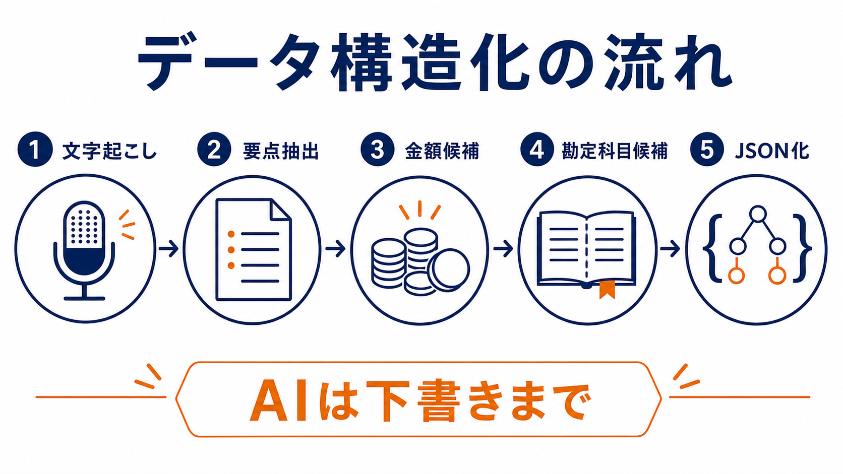 AI議事録データを仕訳候補へ構造化する流れ