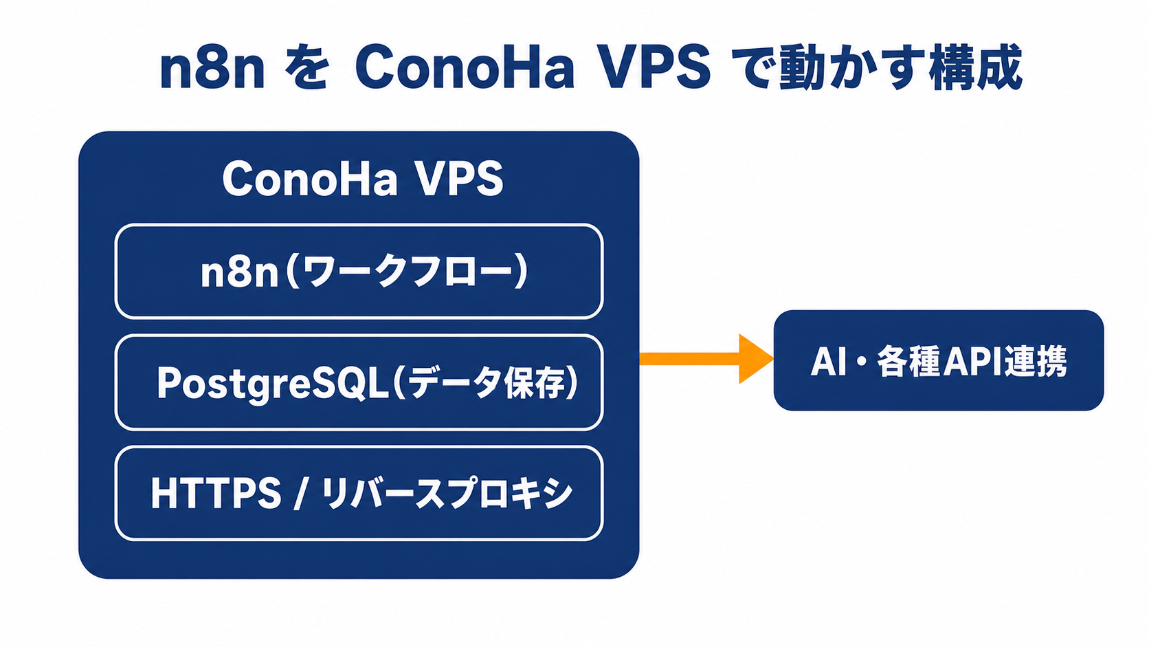 n8n を ConoHa VPS で動かす構成