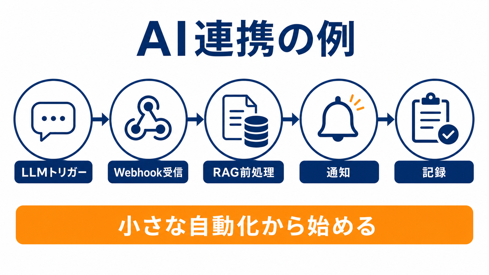 n8nとAIエージェントの連携例