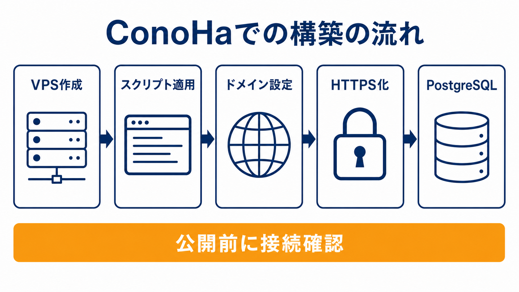 ConoHa VPSでn8nを構築する流れ