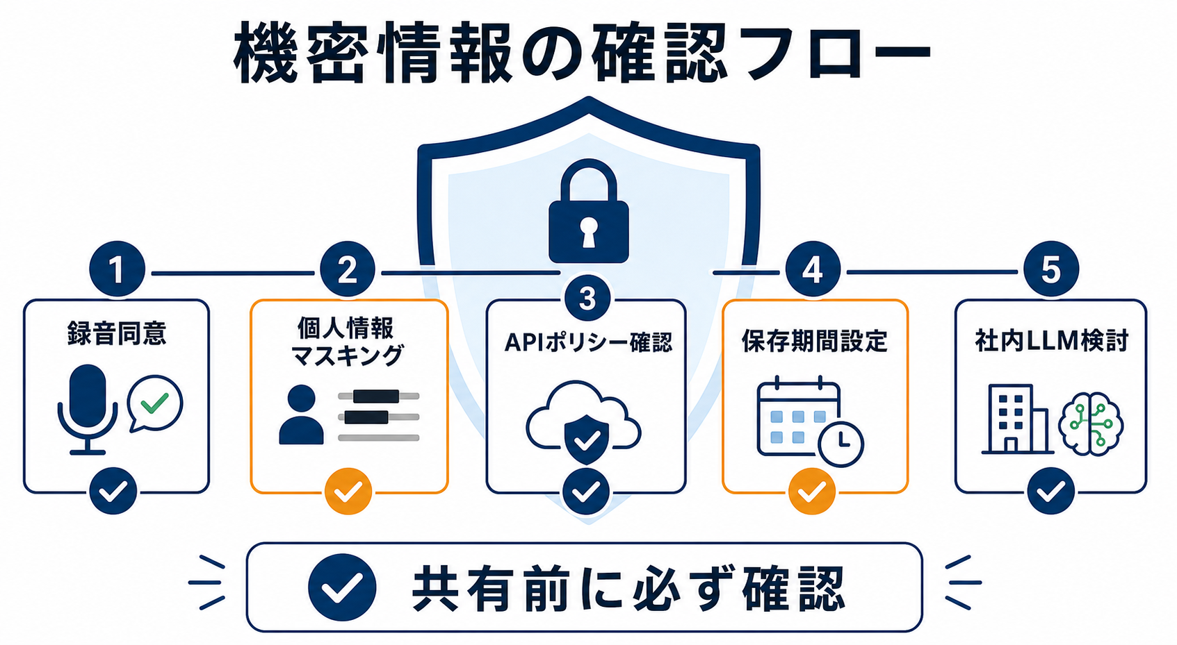 議事録自動化で共有前に確認する機密情報対策