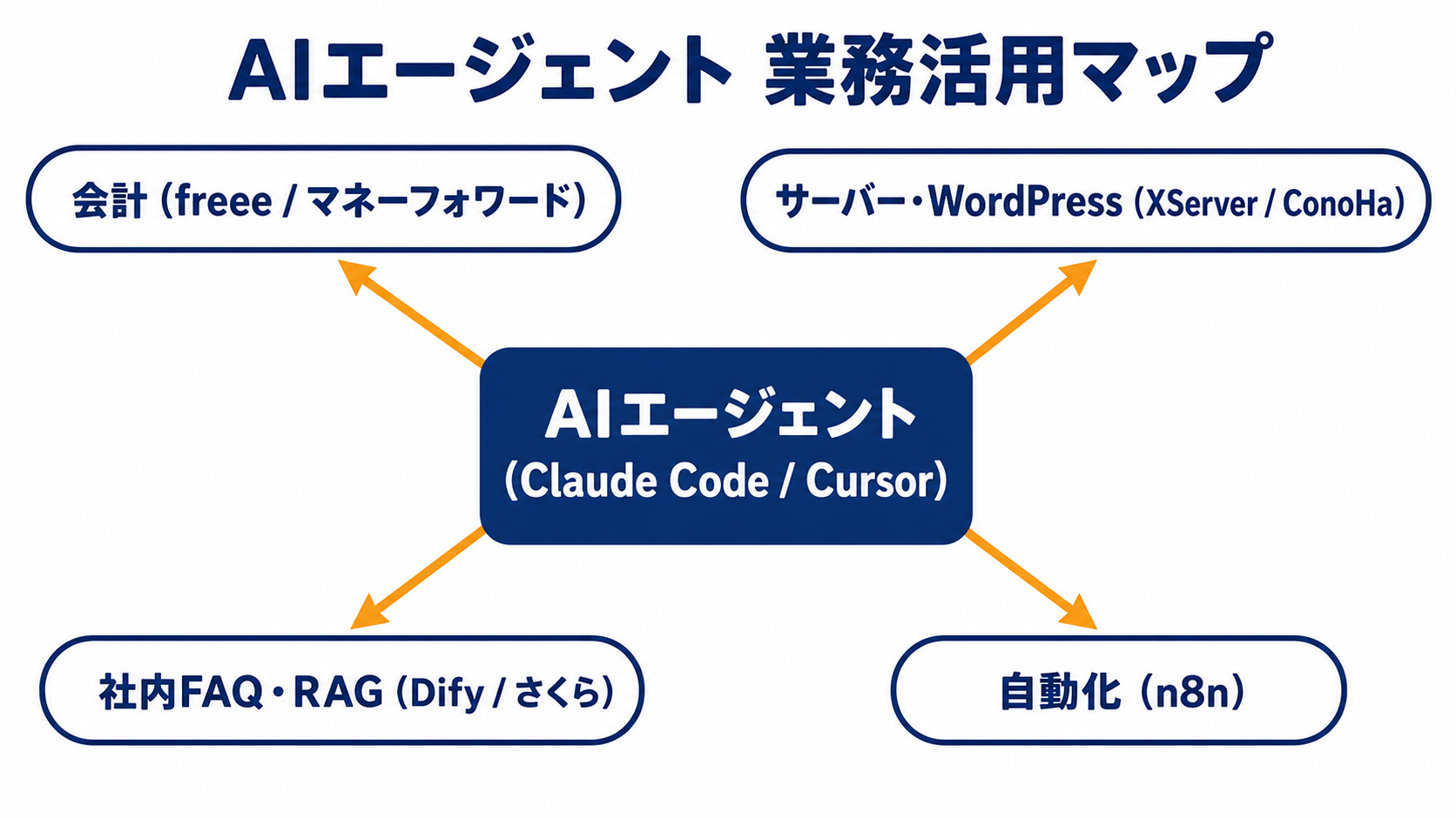 AIエージェント業務活用マップ