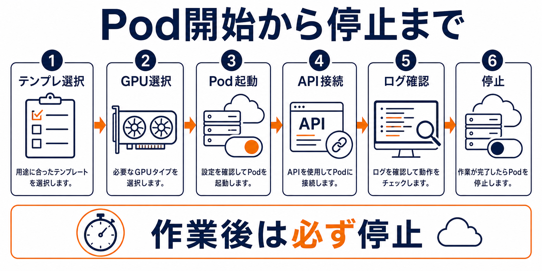 Podを開始して停止するまでの流れ
