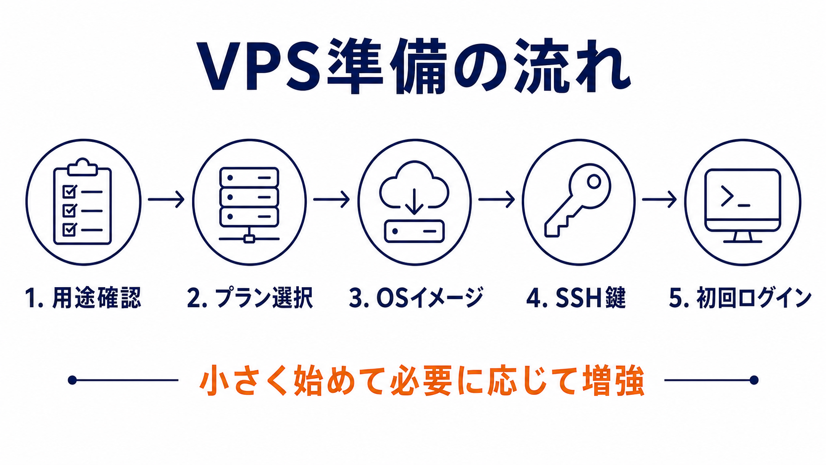 さくらVPSでClaude Code常駐環境を準備する流れ