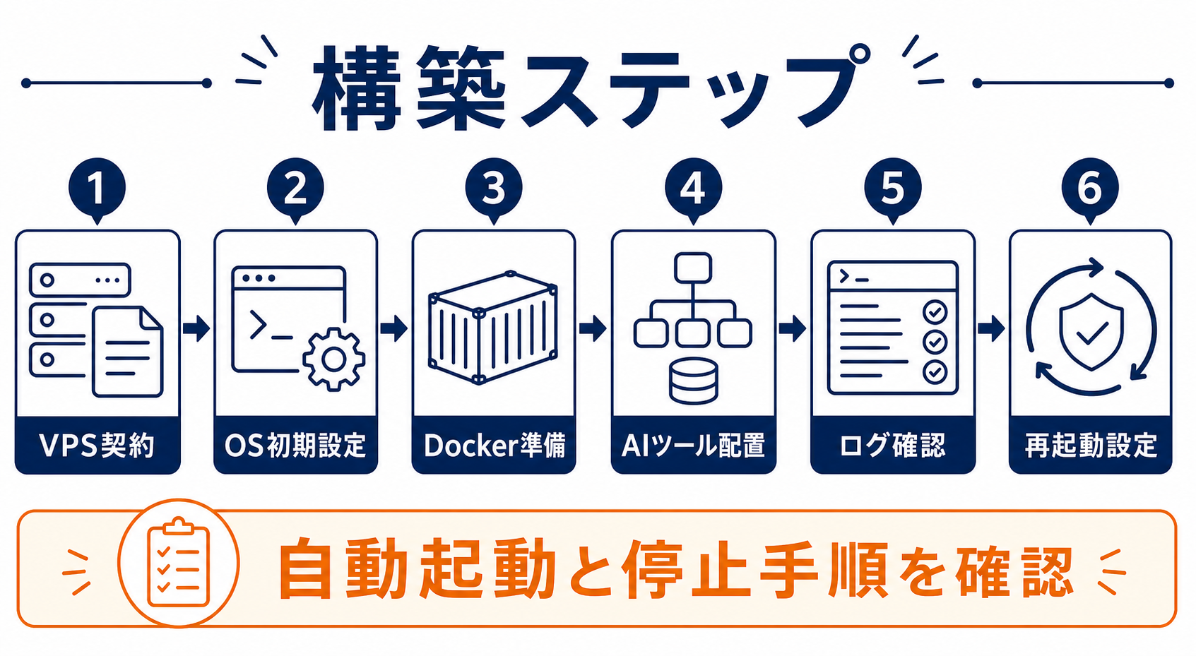 シンVPSでAIエージェントを構築するステップ