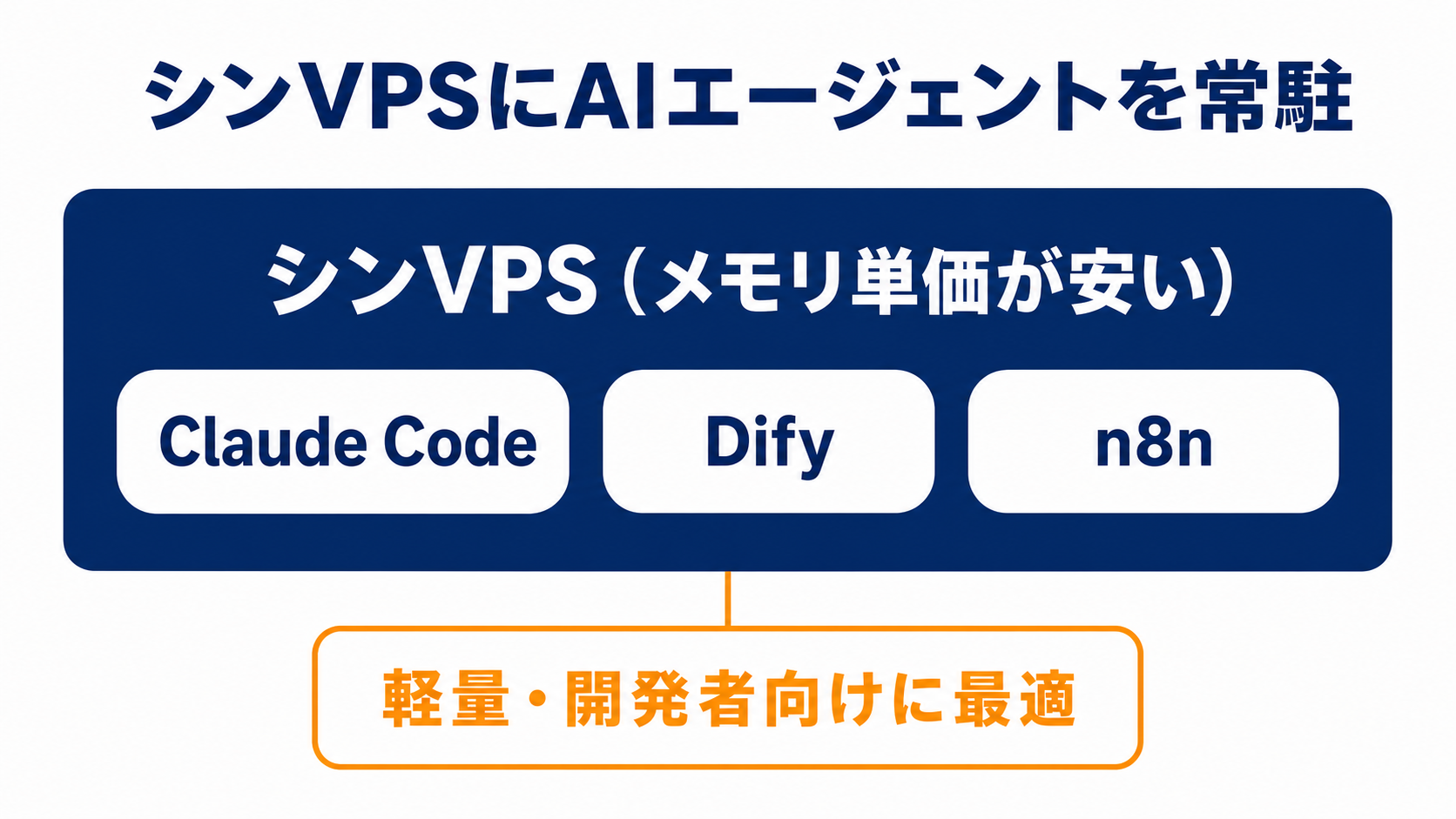シンVPSにAIエージェントを常駐