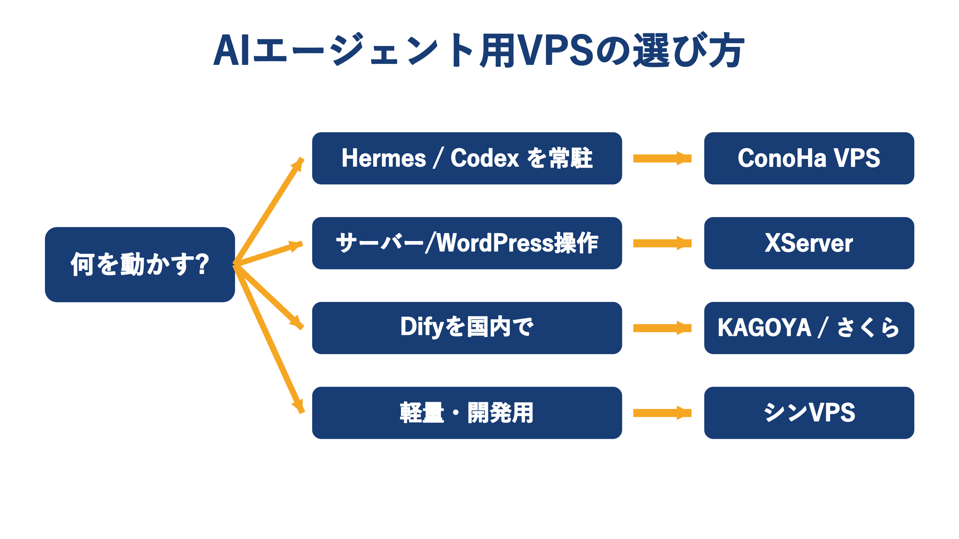 AIエージェント用VPSの選び方